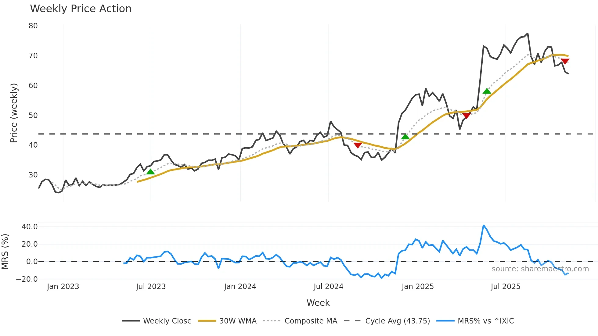 URBN weekly Price Action chart, closing 2025-11-07