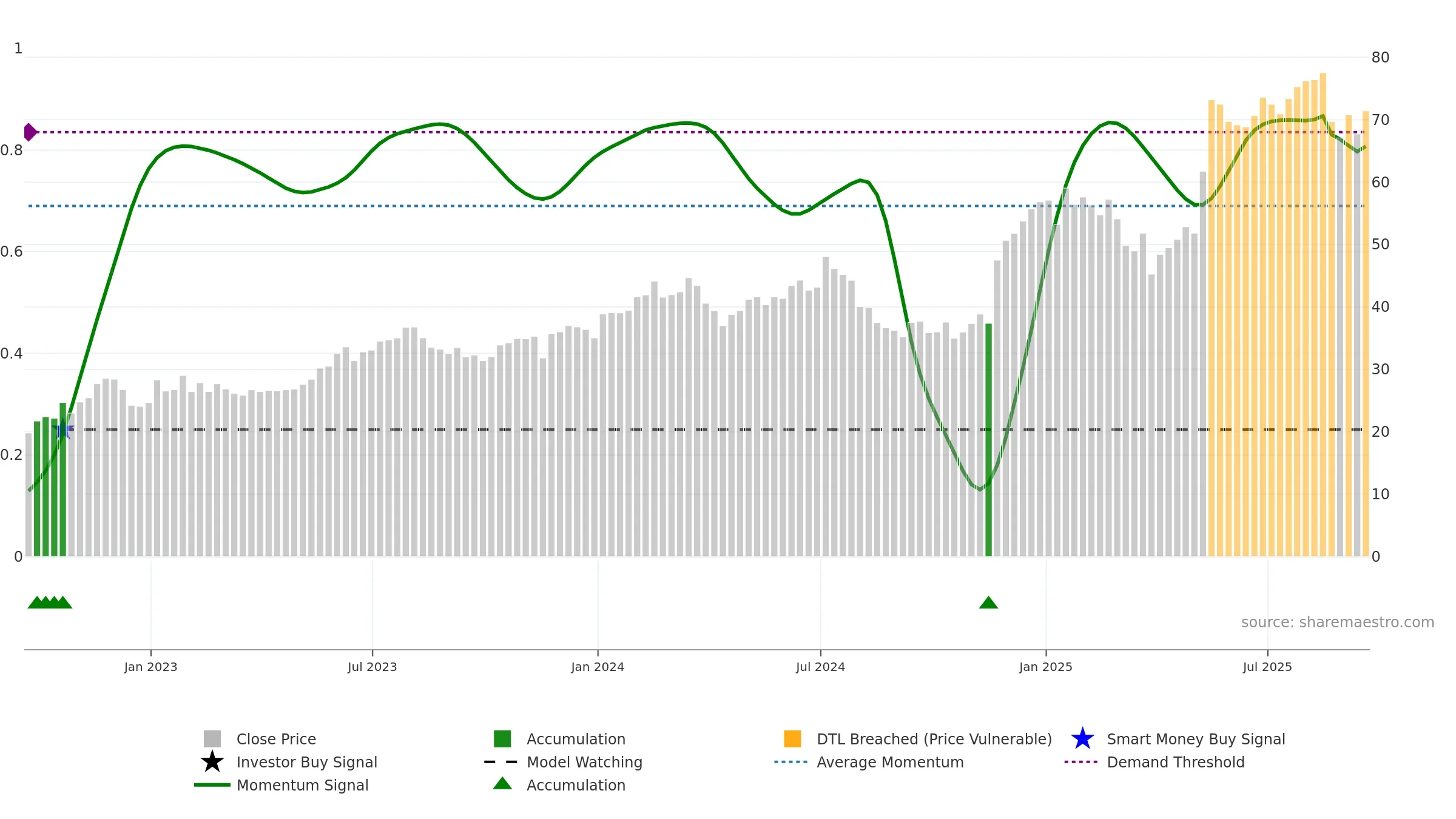 URBN weekly Smart Money chart, closing 2025-09-19.