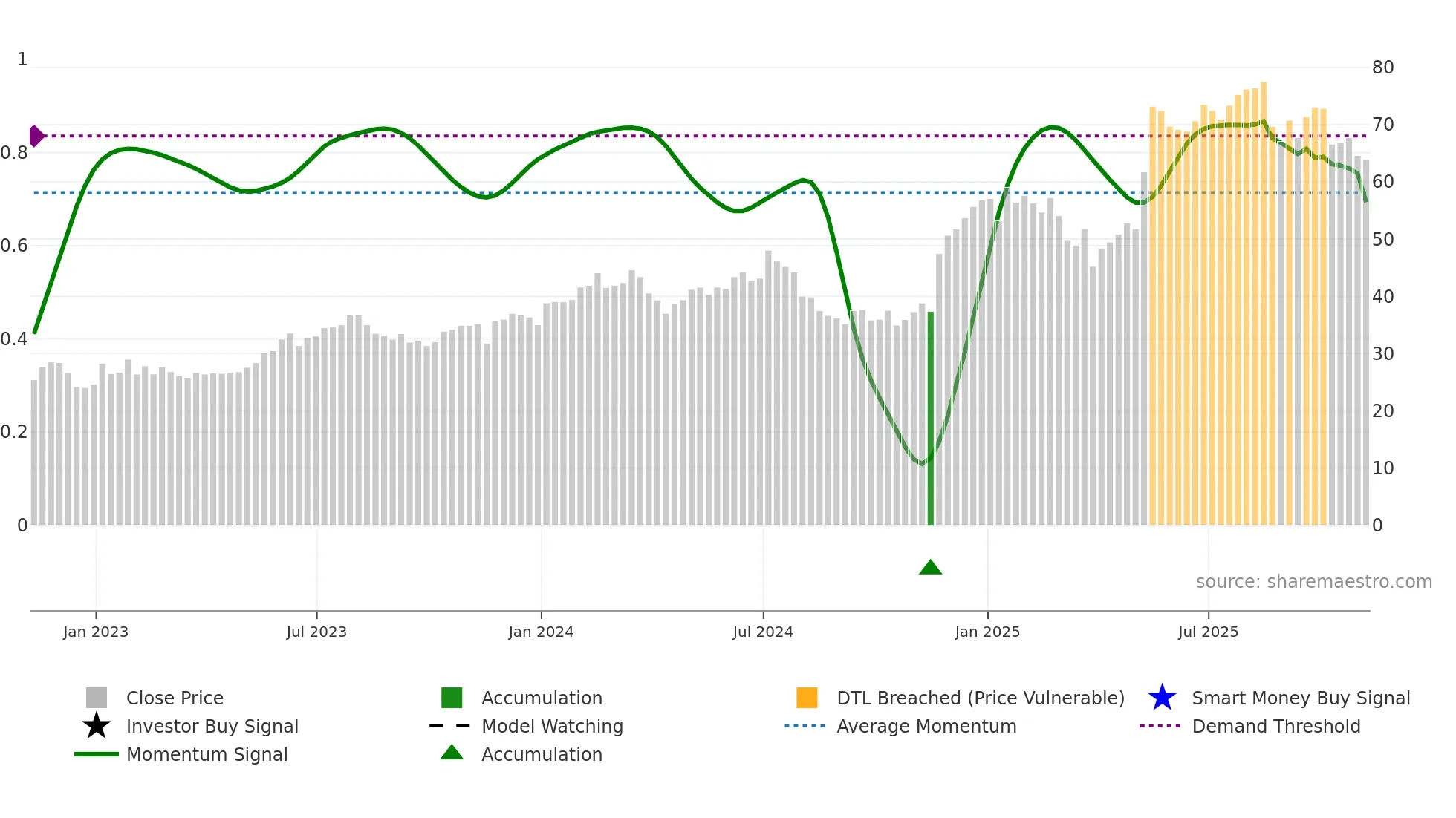 URBN weekly Smart Money chart