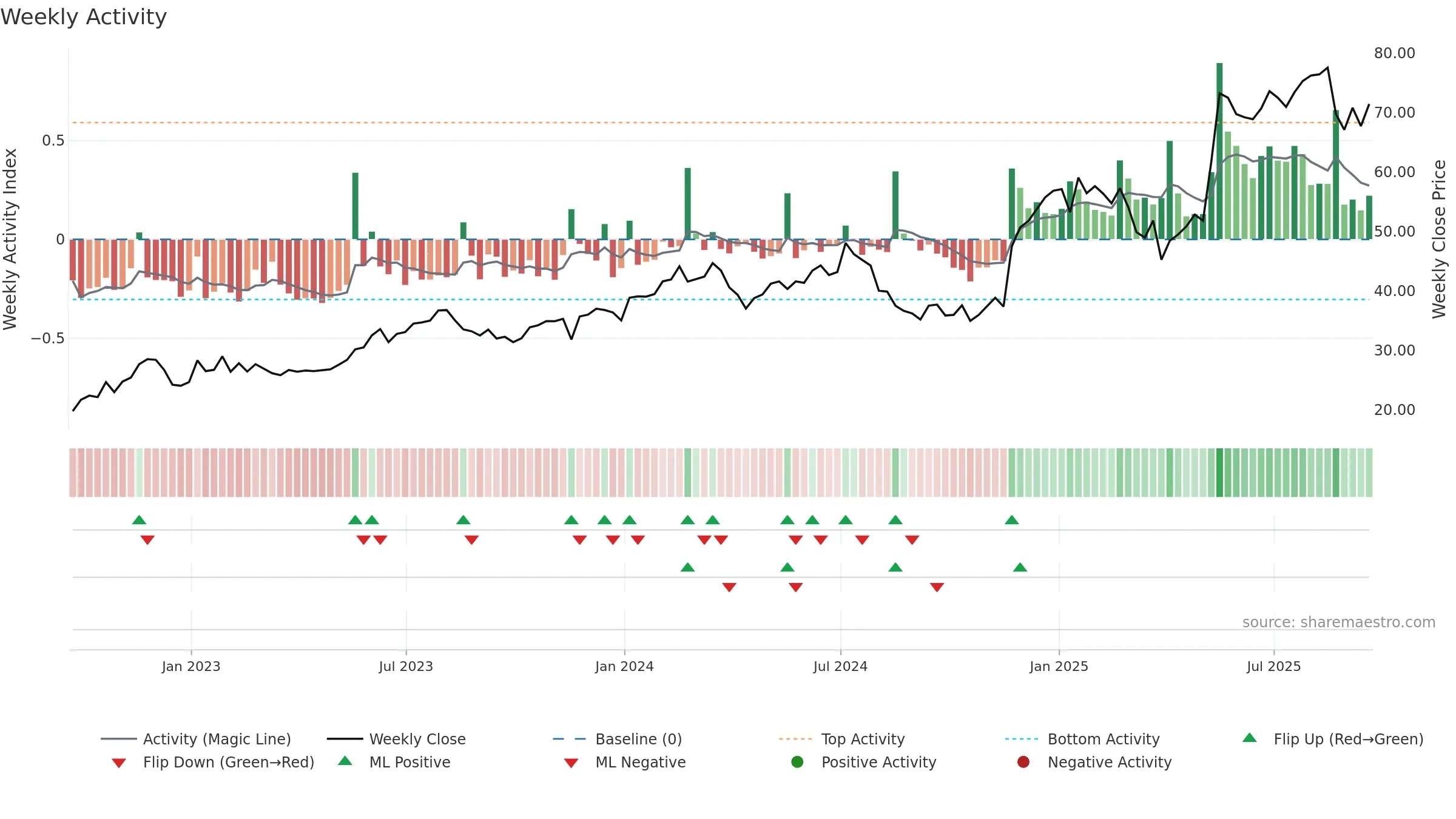 URBN weekly Activity chart, closing 2025-09-19.
