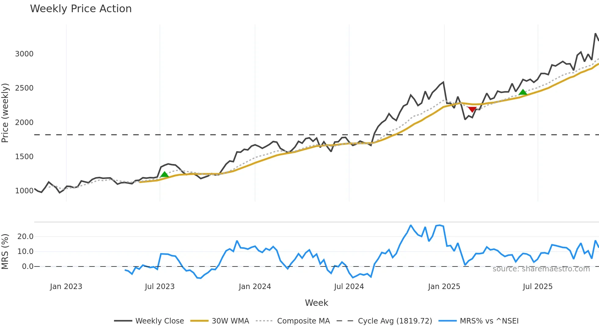 RADICO weekly Price Action chart, closing 2025-10-27