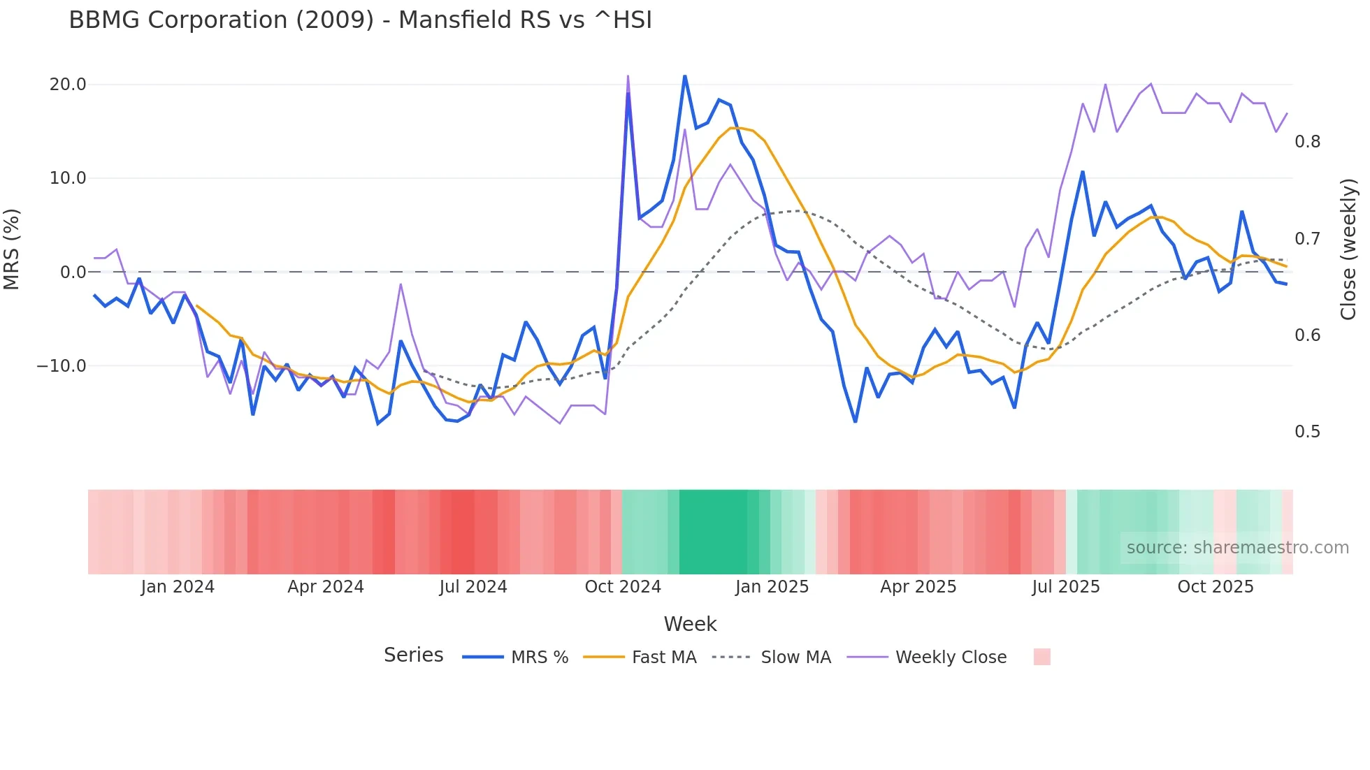 2009 Mansfield Relative Strength chart