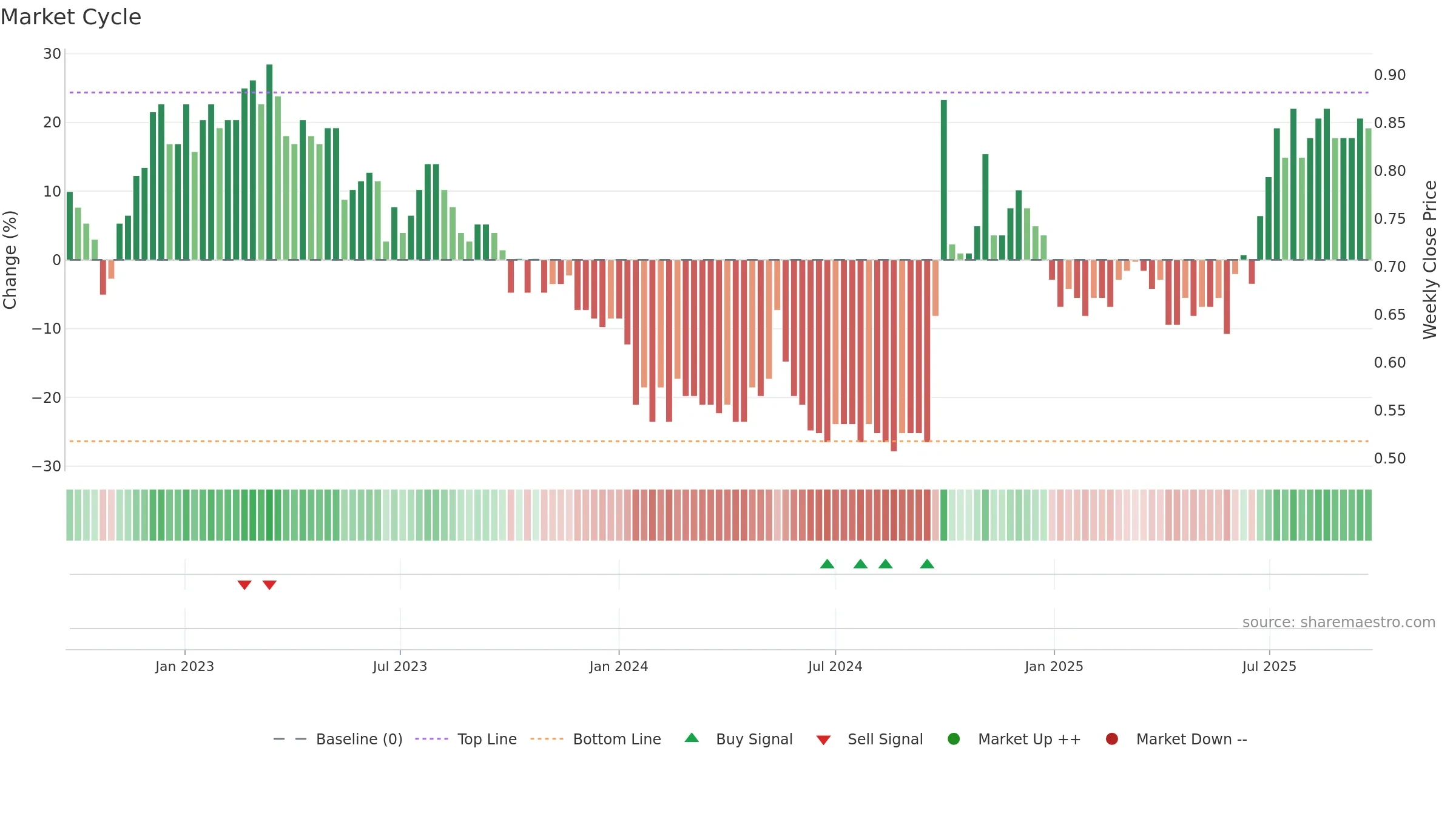 2009 weekly Market Cycle chart, closing 2025-09-22.