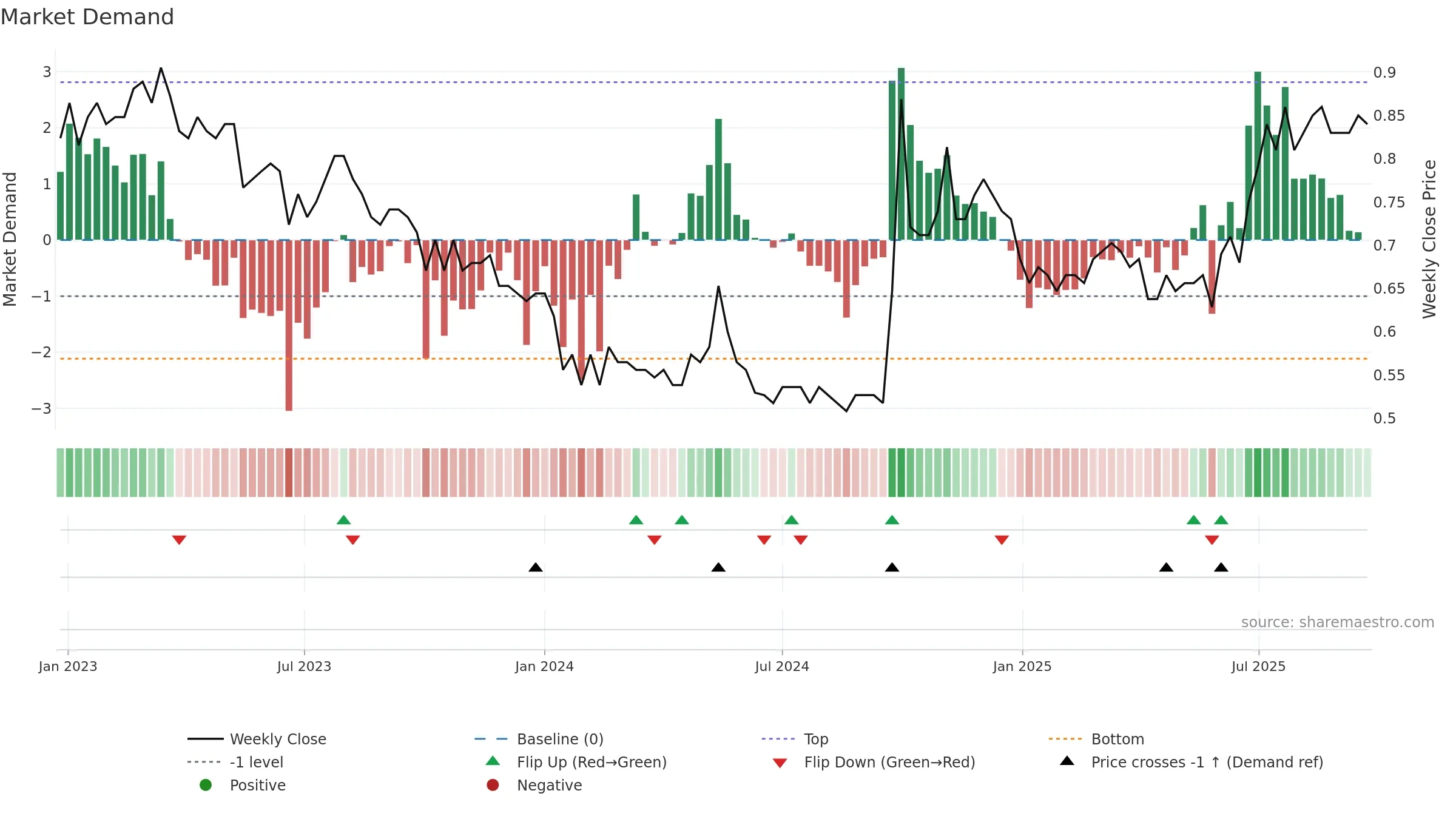 2009 weekly Market Demand chart, closing 2025-09-22.