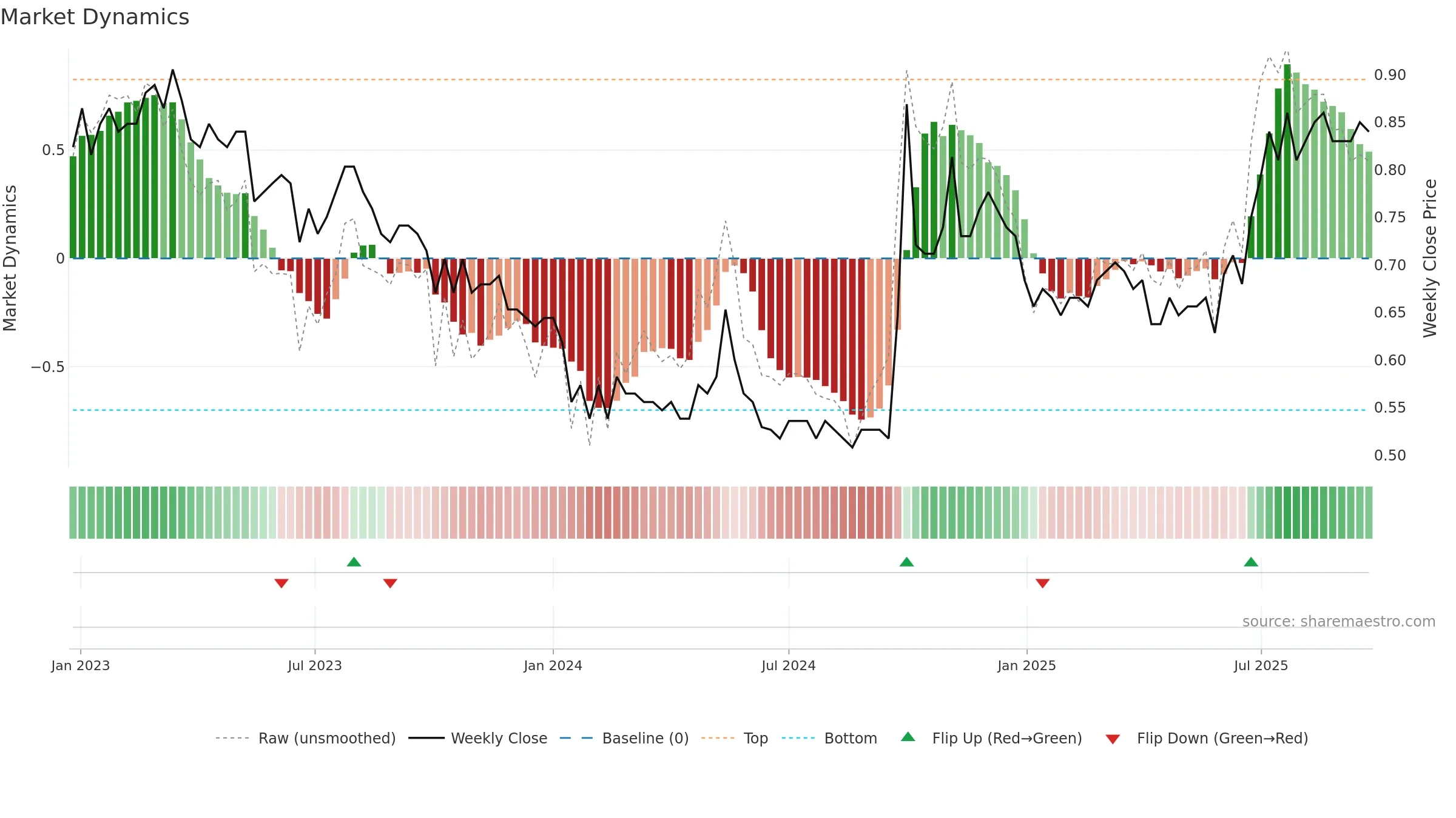 2009 weekly Market Dynamics chart, closing 2025-09-22.