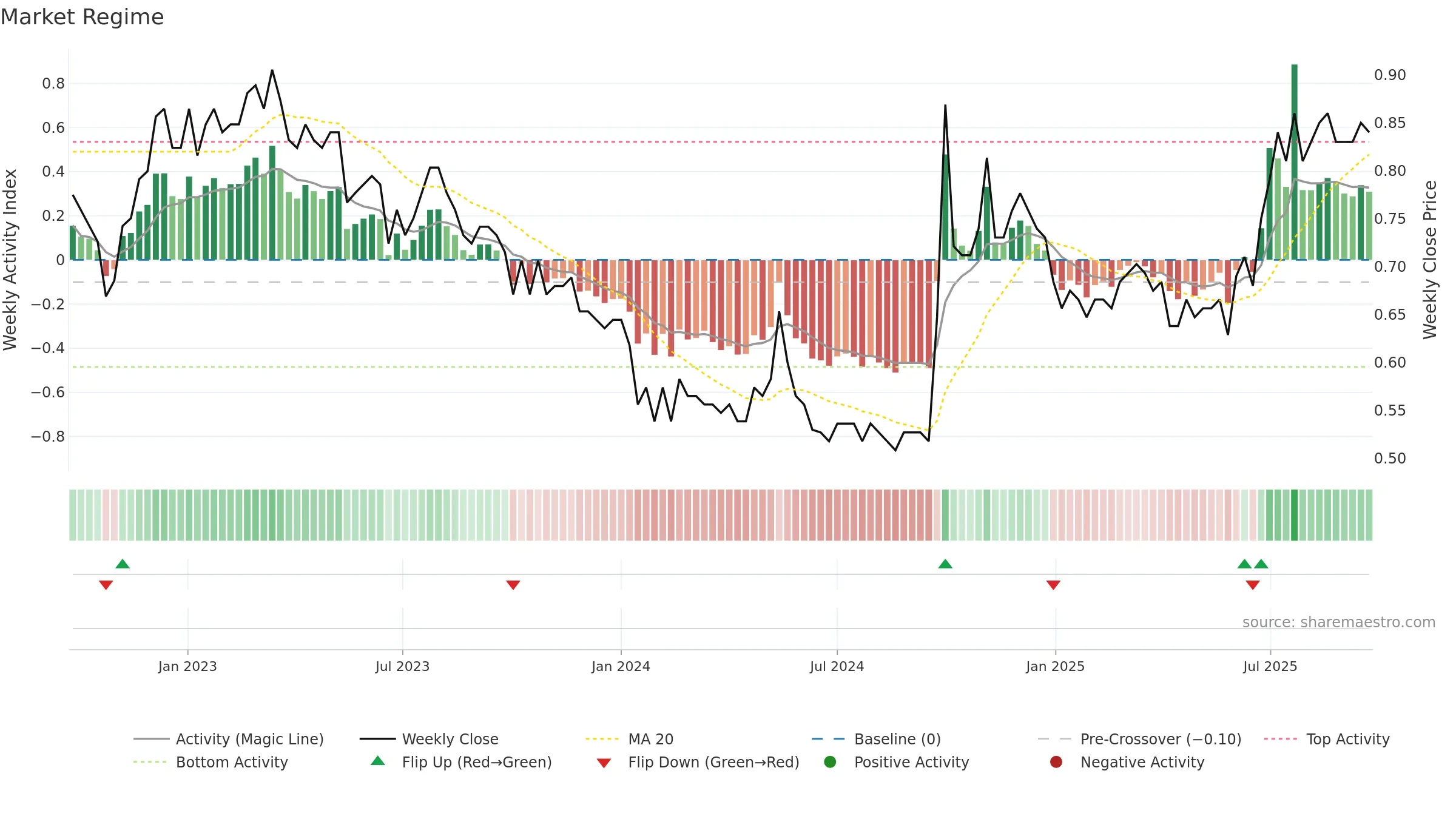 2009 weekly Market Snapshot chart, closing 2025-09-22.