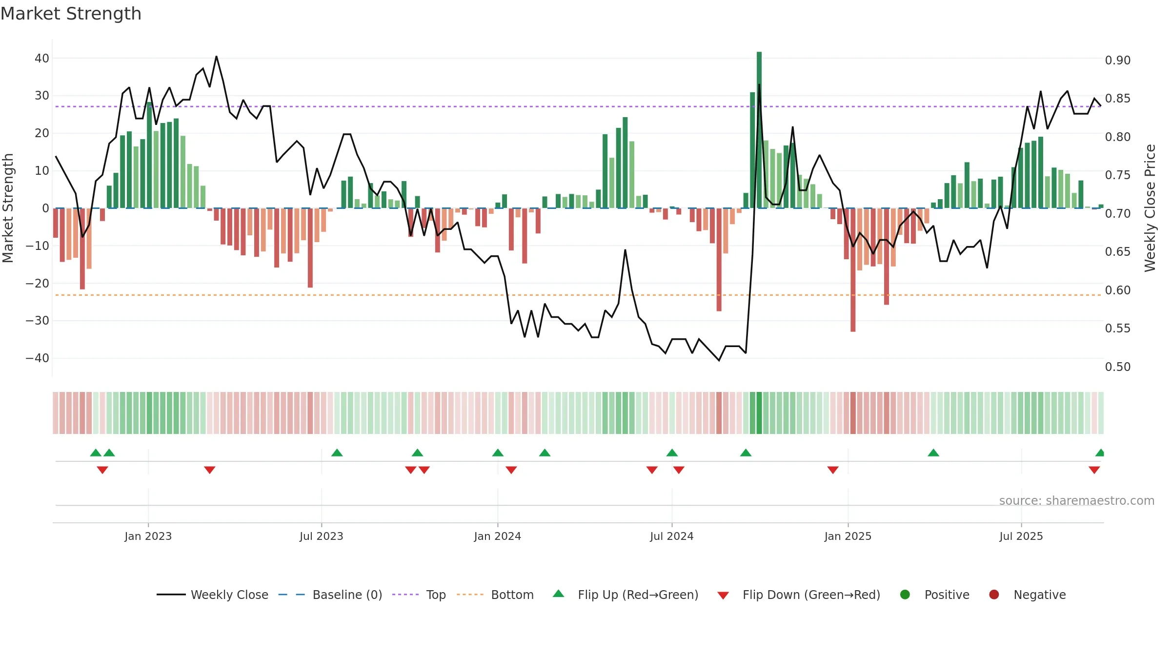 2009 weekly Market Strength chart, closing 2025-09-22.