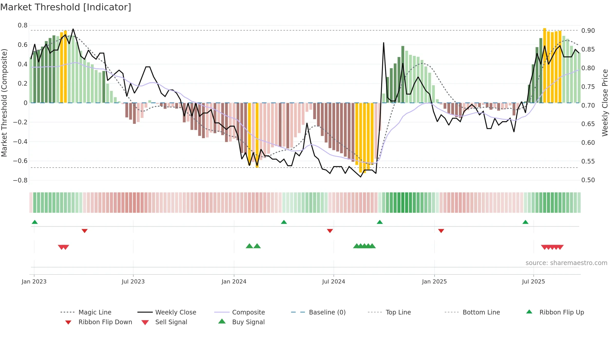 2009 weekly Market Threshold chart, closing 2025-09-22.