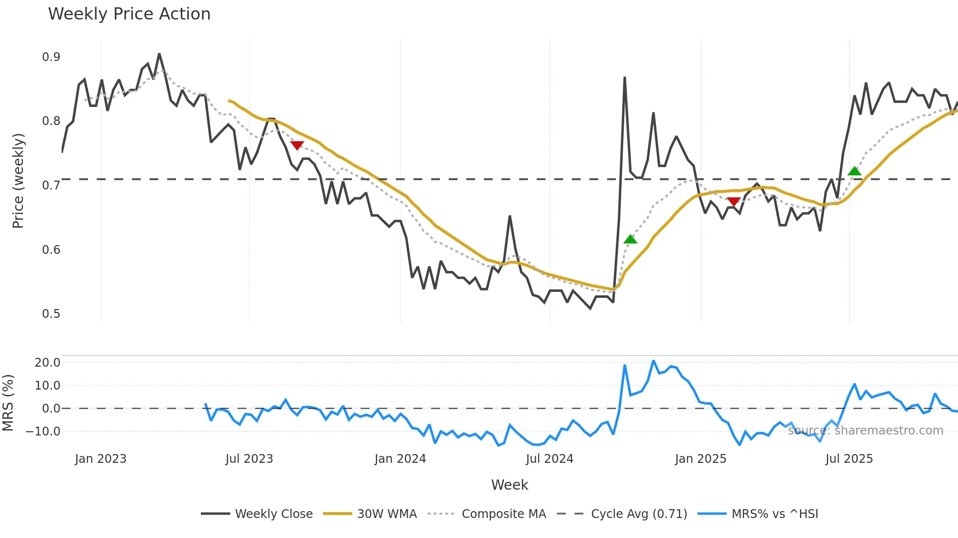 2009 weekly Price Action chart, closing 2025-11-10
