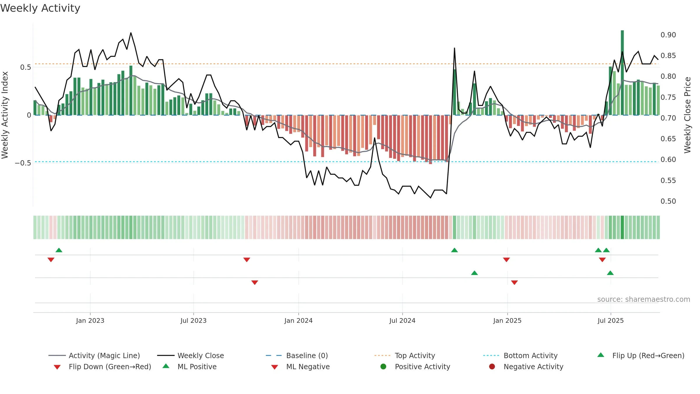 2009 weekly Activity chart, closing 2025-09-22.