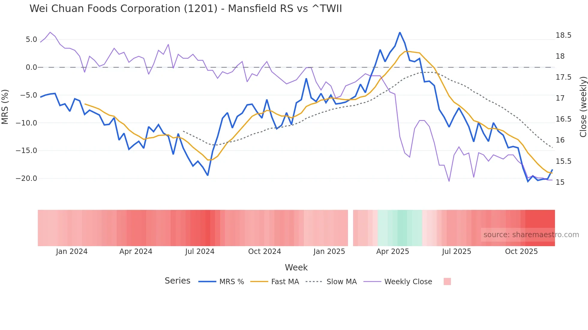 1201 Mansfield Relative Strength chart
