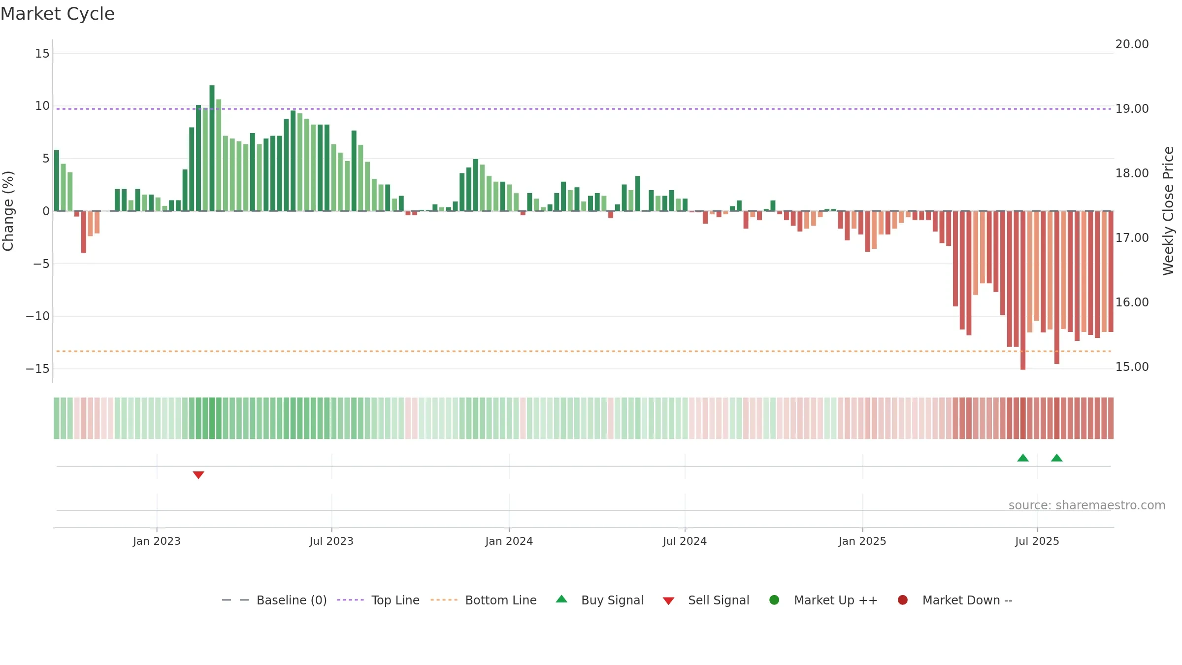 1201 weekly Market Cycle chart, closing 2025-09-15.
