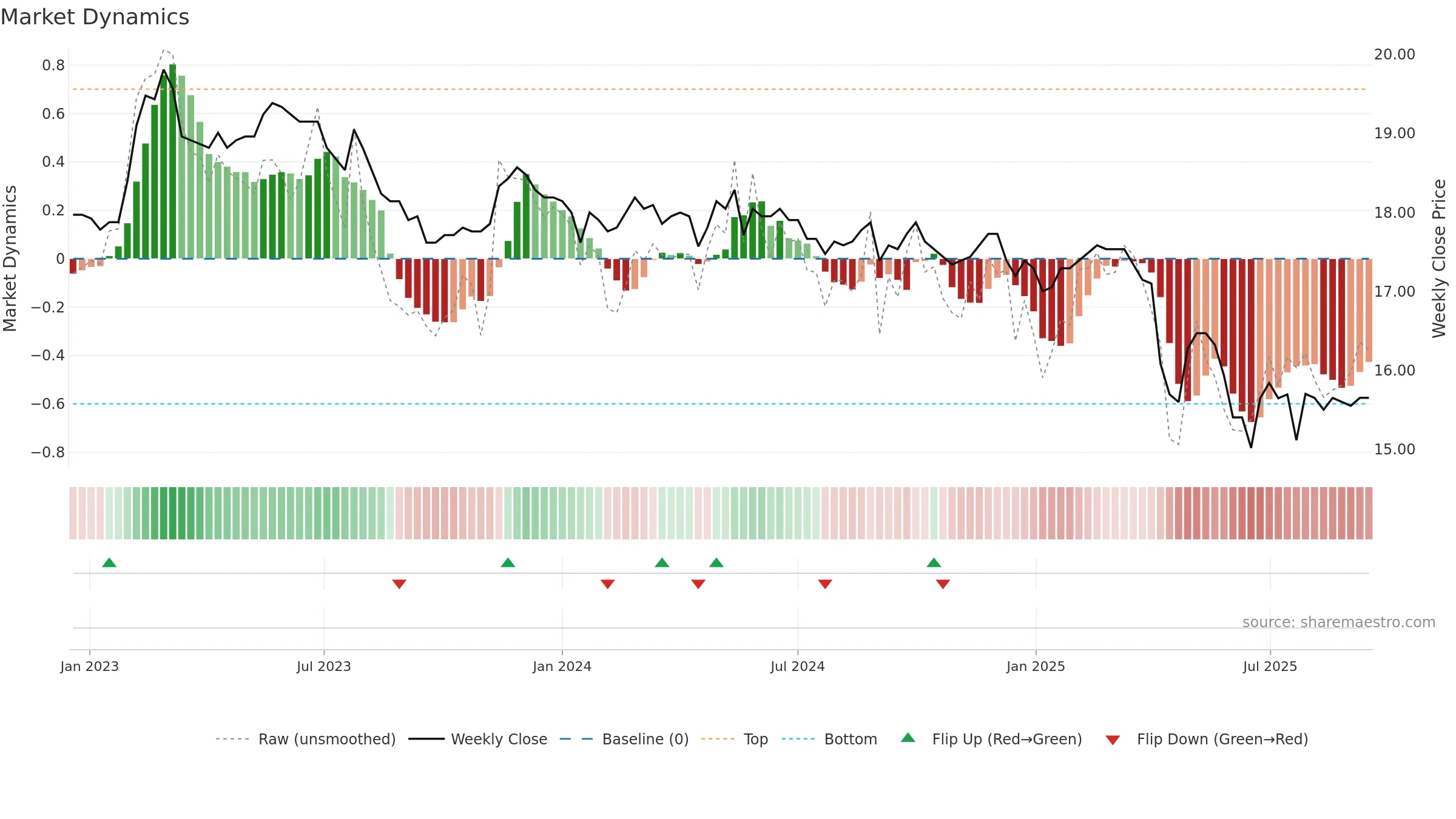 1201 weekly Market Dynamics chart, closing 2025-09-15.