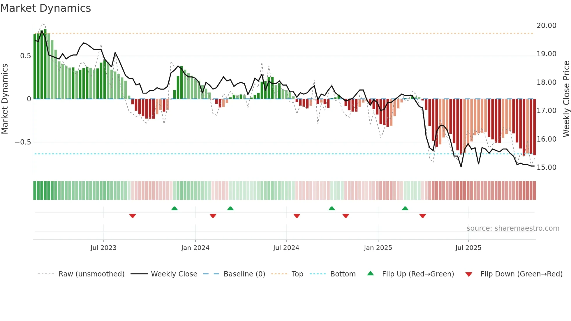 1201 weekly Market Dynamics chart