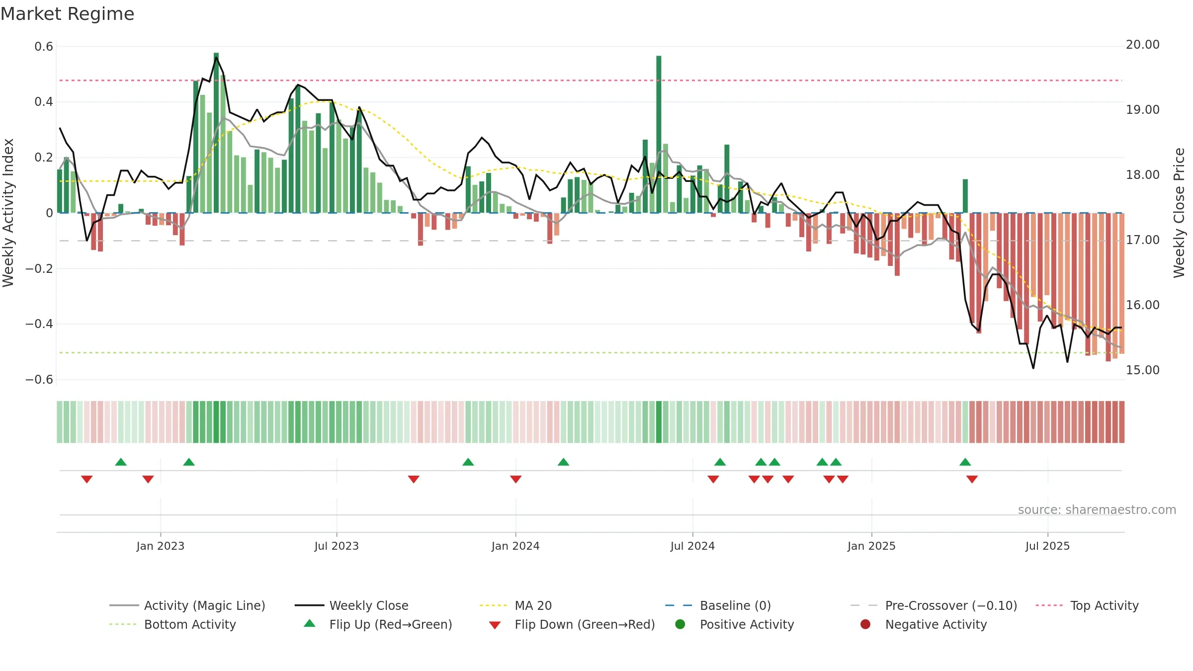 1201 weekly Market Snapshot chart, closing 2025-09-15.