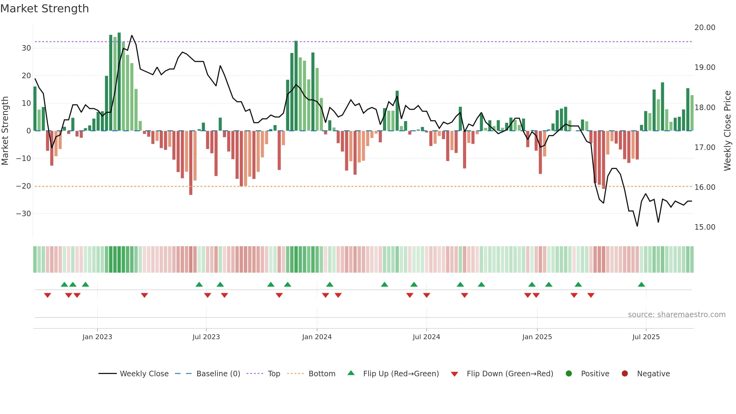 1201 weekly Market Strength chart, closing 2025-09-15.