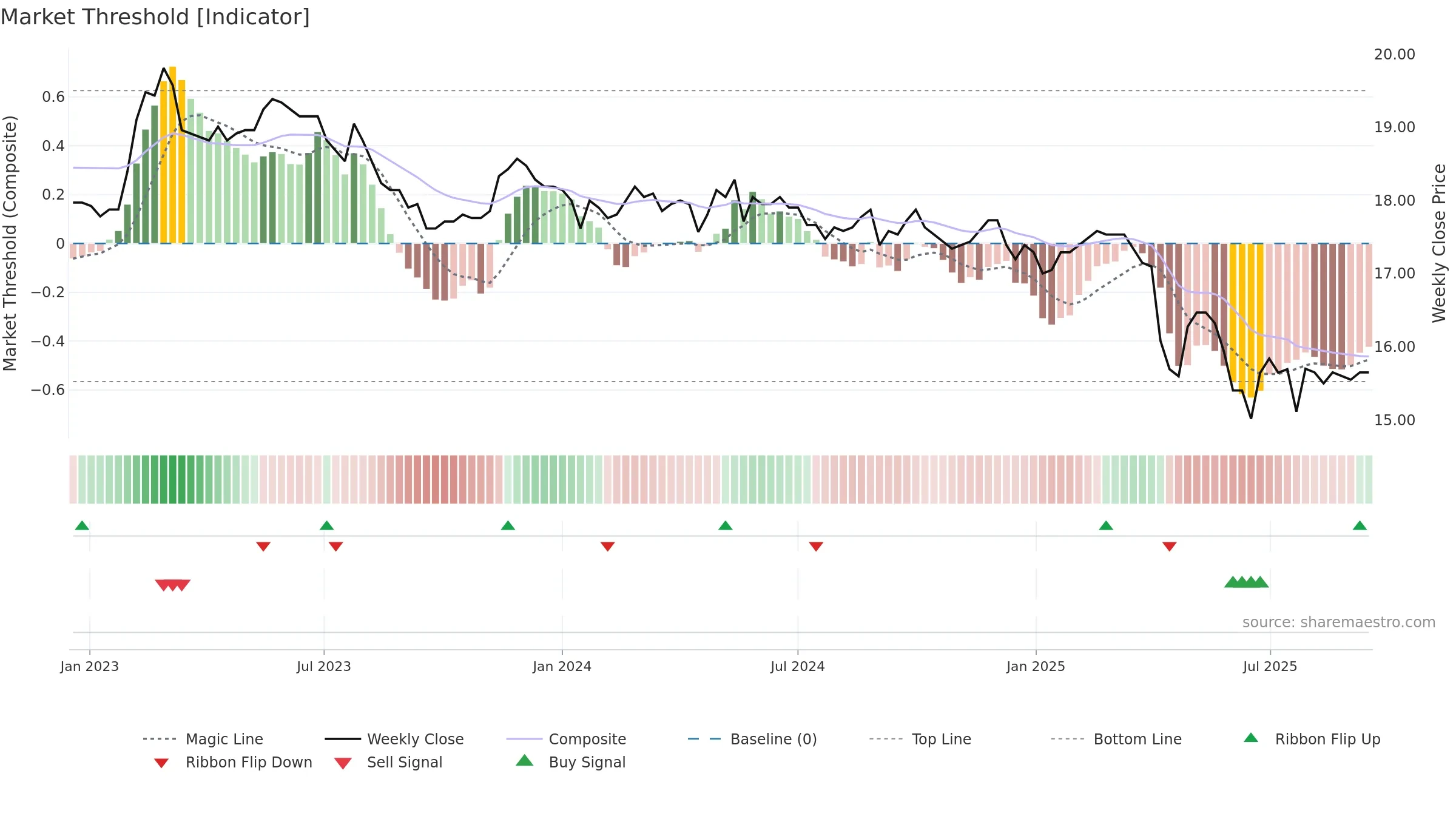 1201 weekly Market Threshold chart, closing 2025-09-15.