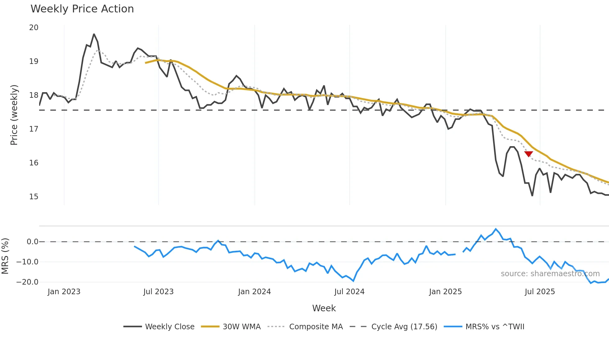 1201 weekly Price Action chart, closing 2025-11-10