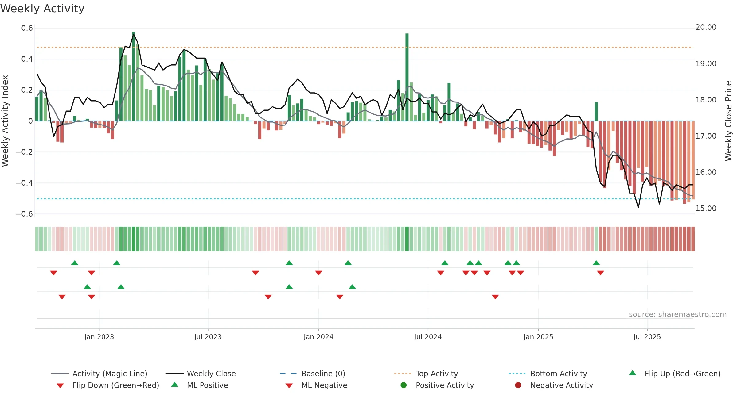 1201 weekly Activity chart, closing 2025-09-15.