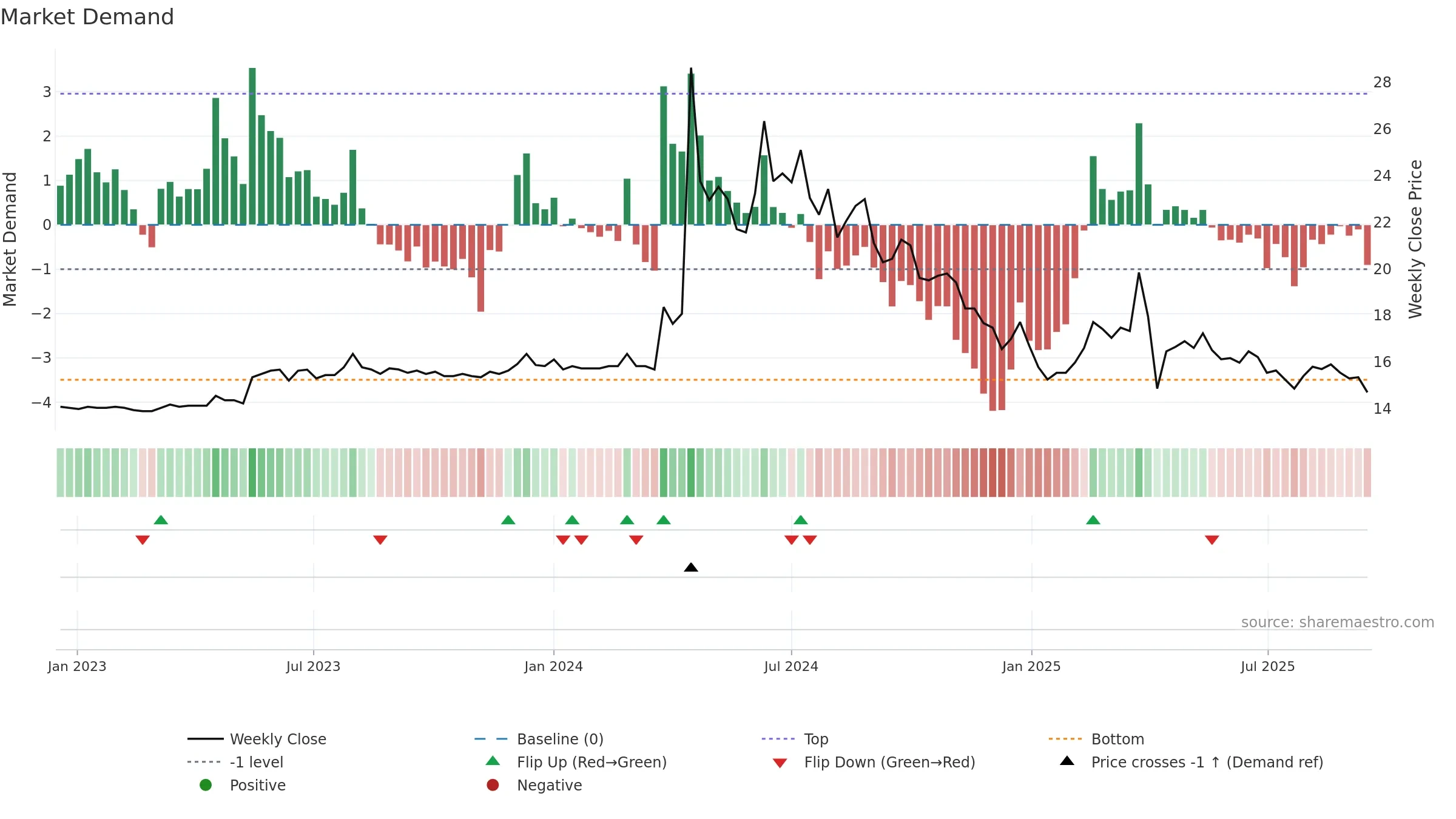 1617 weekly Market Demand chart, closing 2025-09-15.