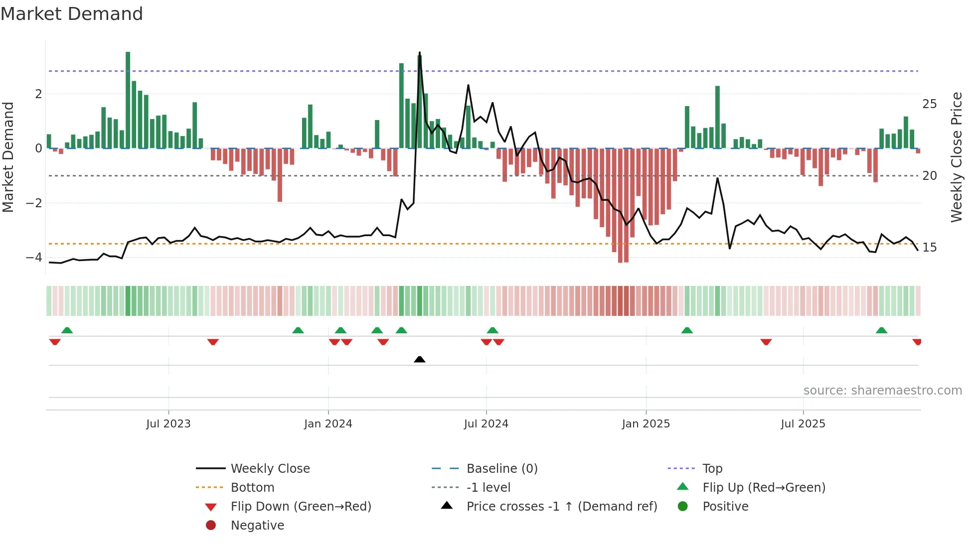 1617 weekly Market Demand chart