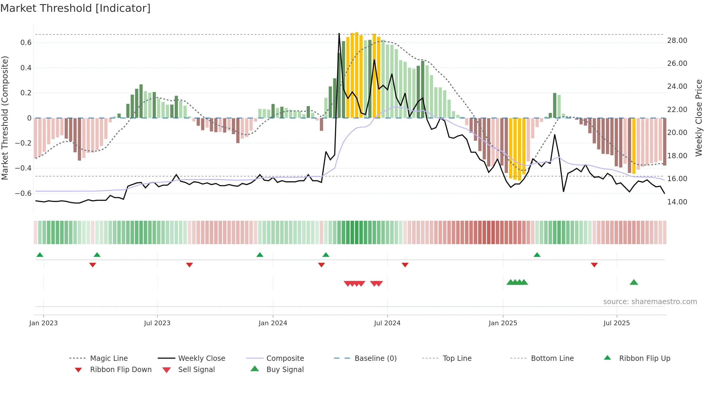 1617 weekly Market Threshold chart, closing 2025-09-15.