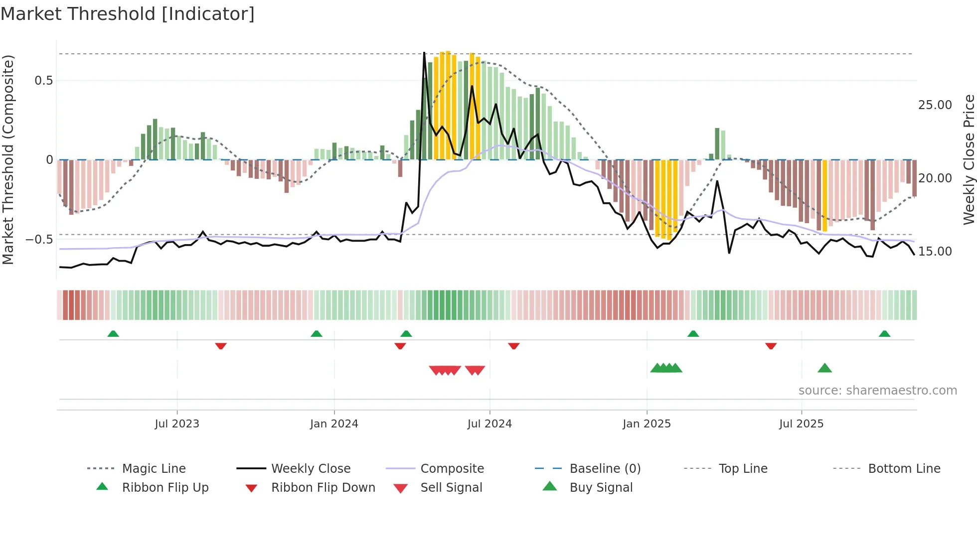 1617 weekly Market Threshold chart