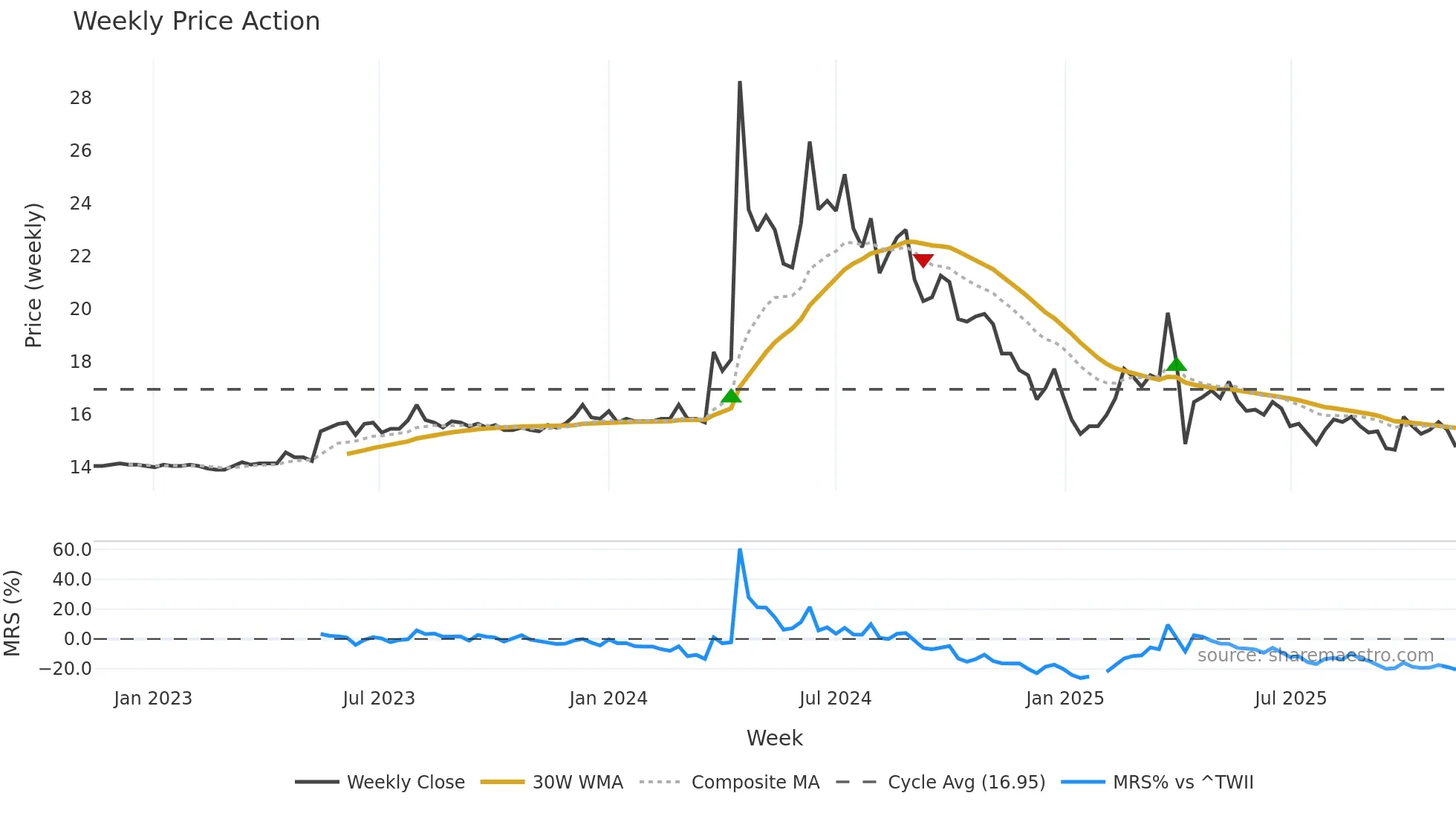 1617 weekly Price Action chart, closing 2025-11-10