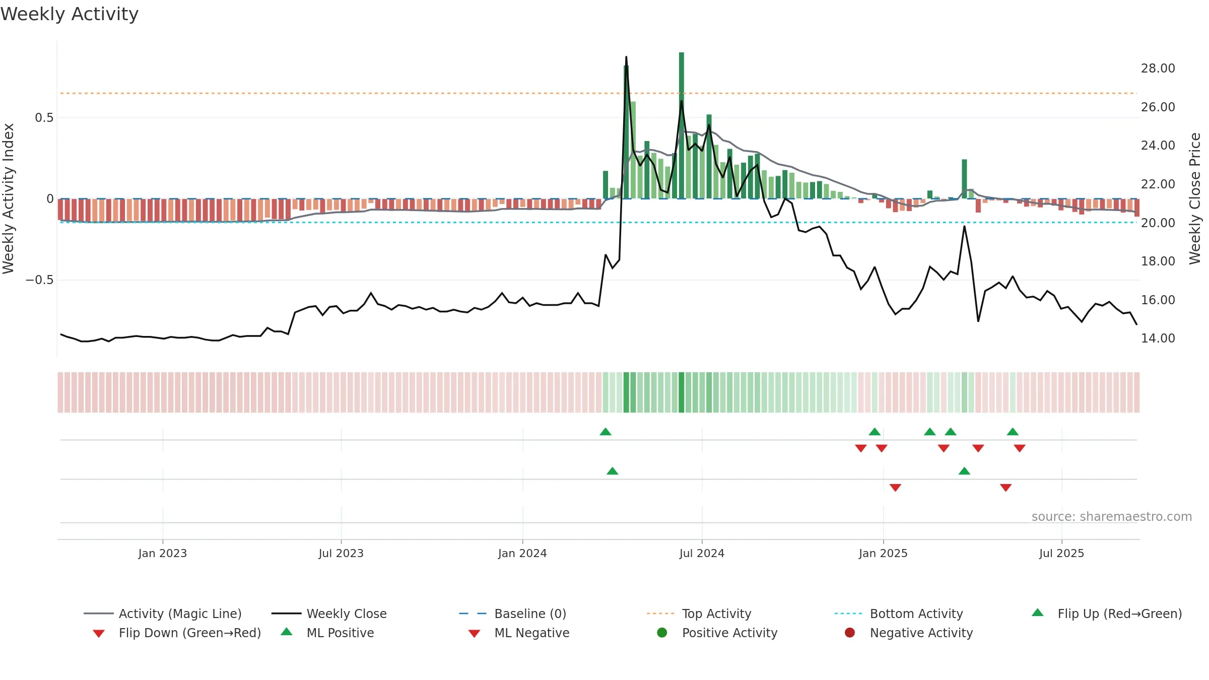 1617 weekly Activity chart, closing 2025-09-15.