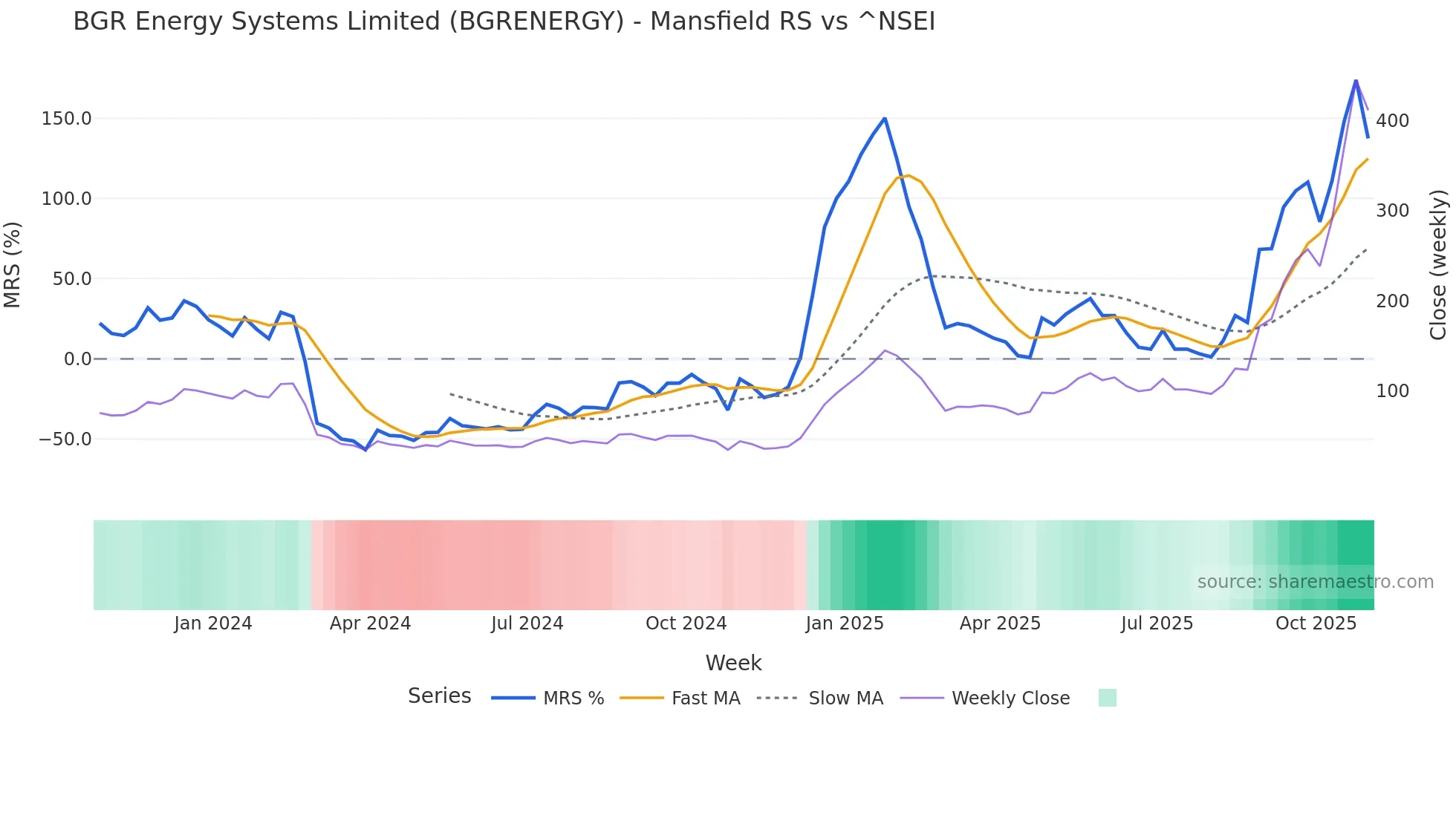 BGRENERGY Mansfield Relative Strength chart