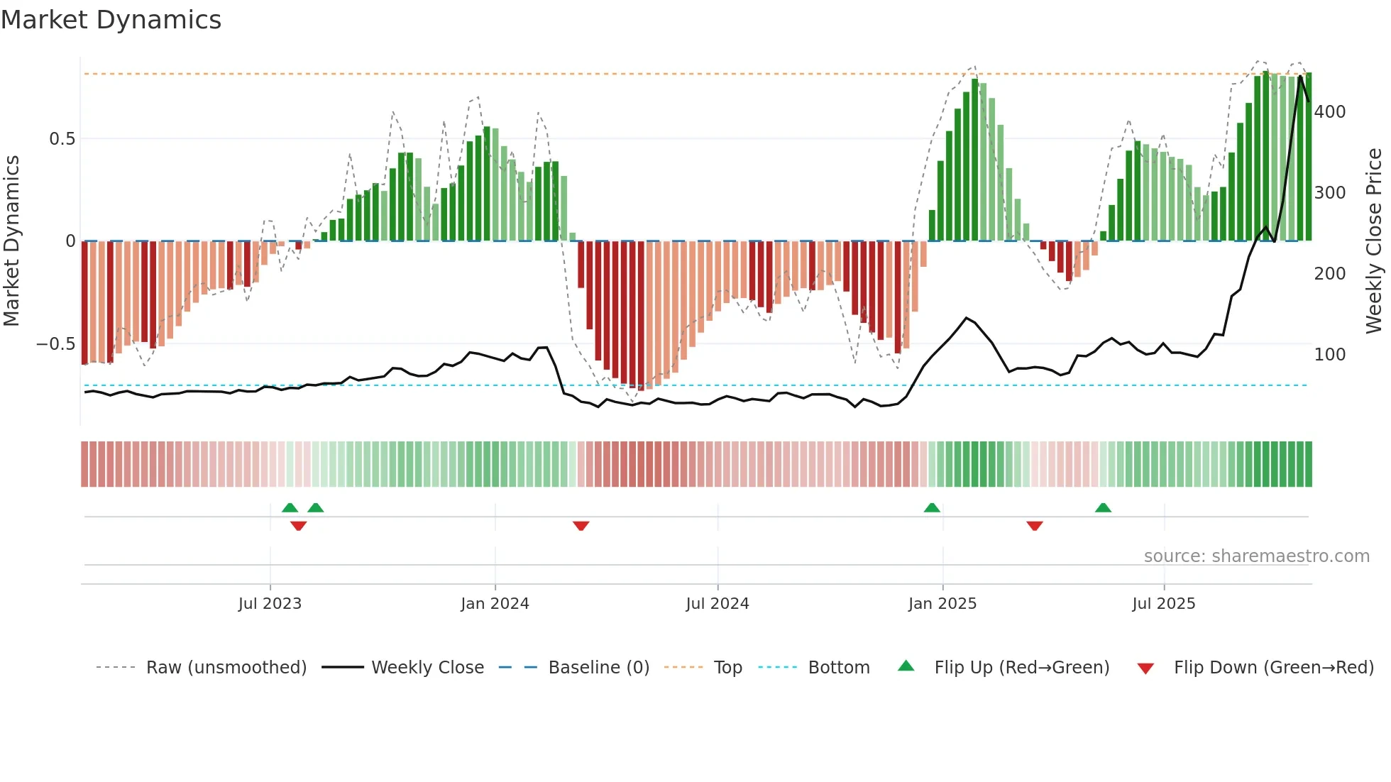BGRENERGY weekly Market Dynamics chart