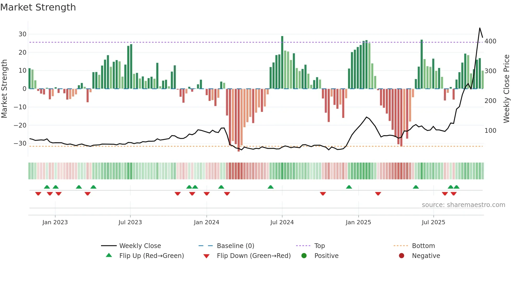 BGRENERGY weekly Market Strength chart
