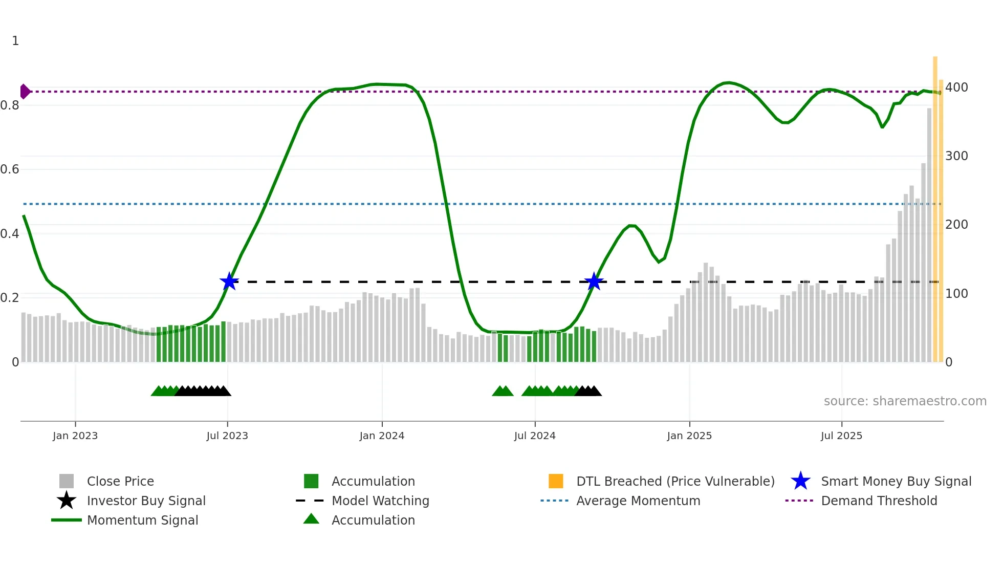 BGRENERGY weekly Smart Money chart