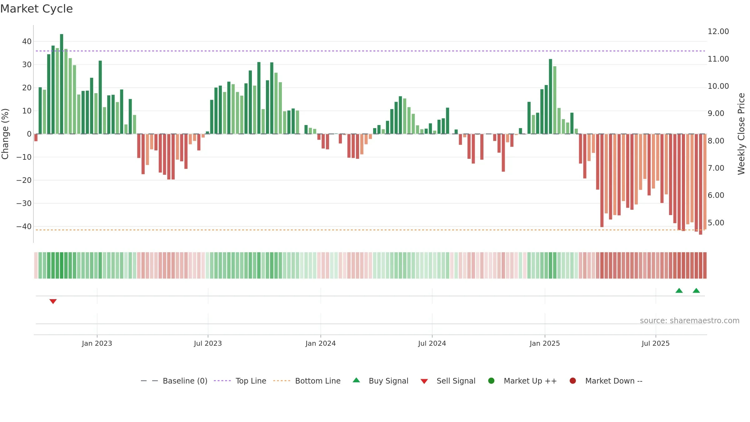 PUMP weekly Market Cycle chart, closing 2025-09-19.