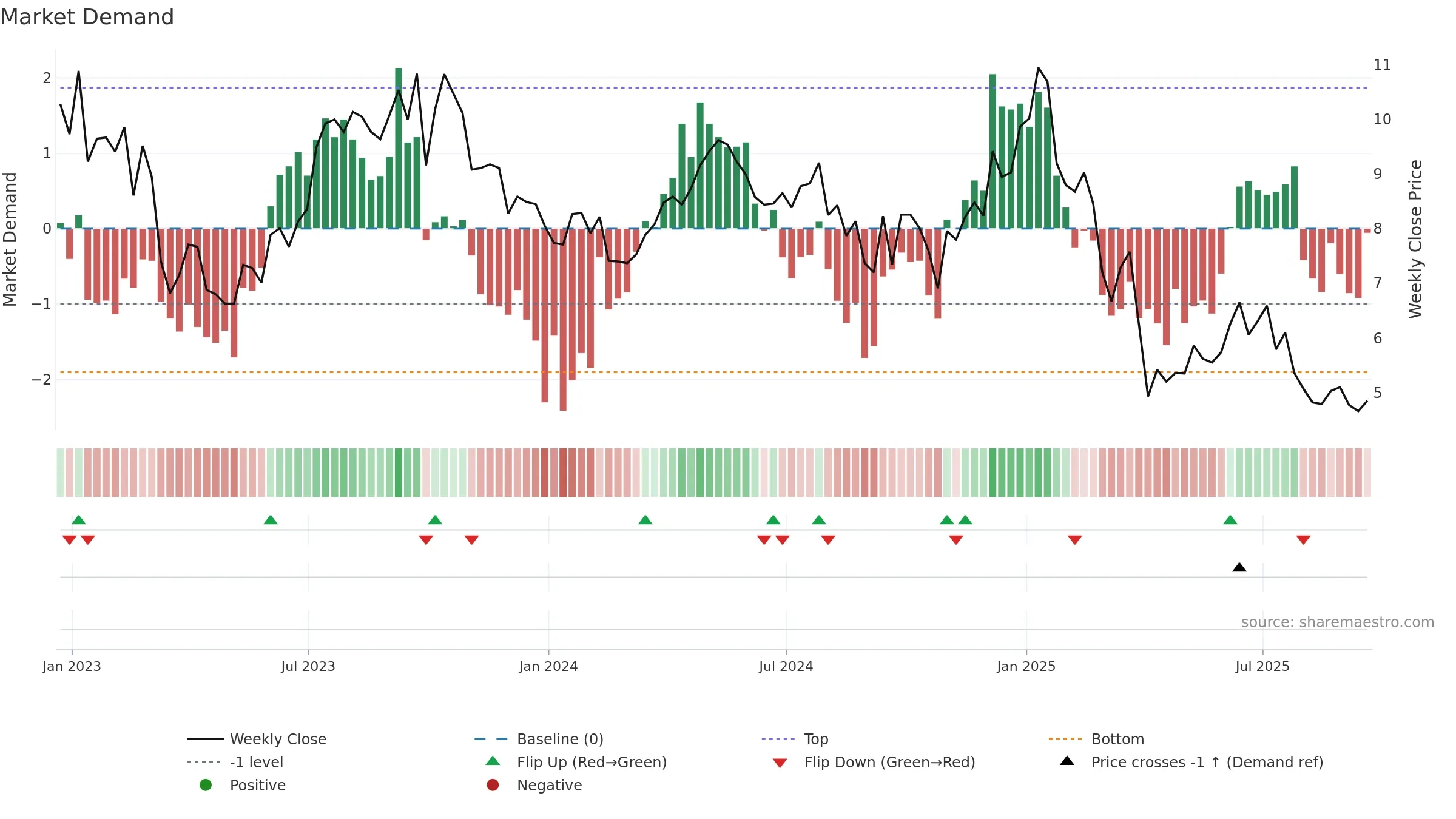 PUMP weekly Market Demand chart, closing 2025-09-19.