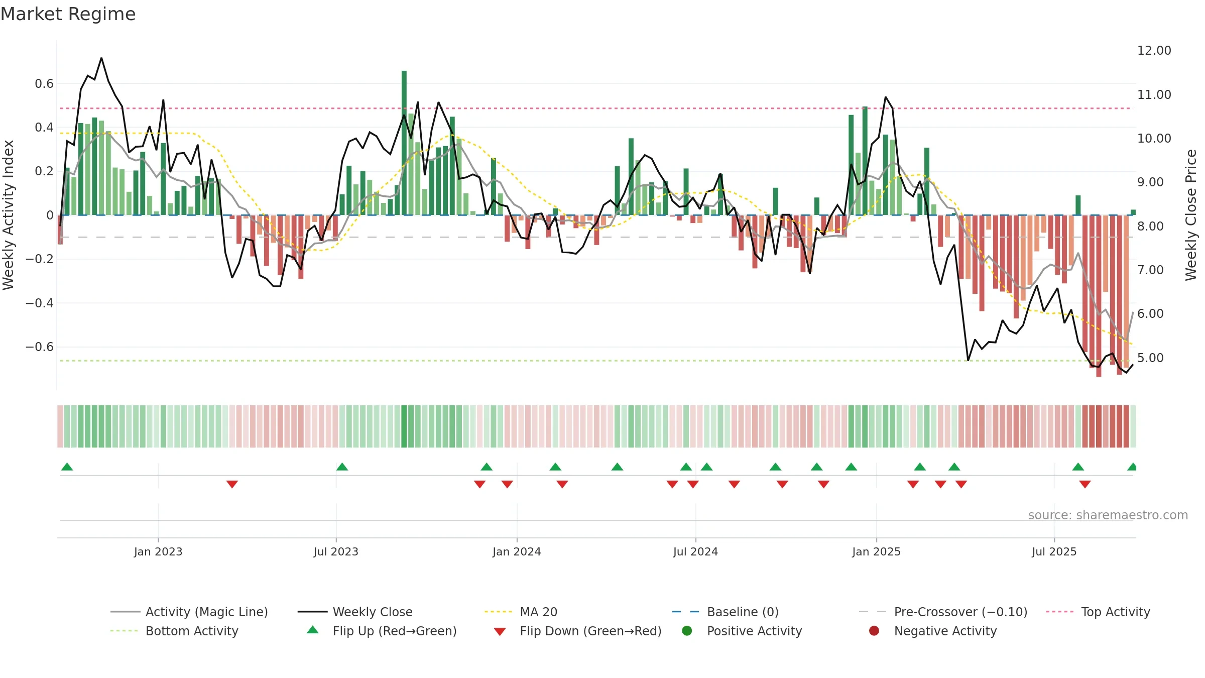 PUMP weekly Market Snapshot chart, closing 2025-09-19.