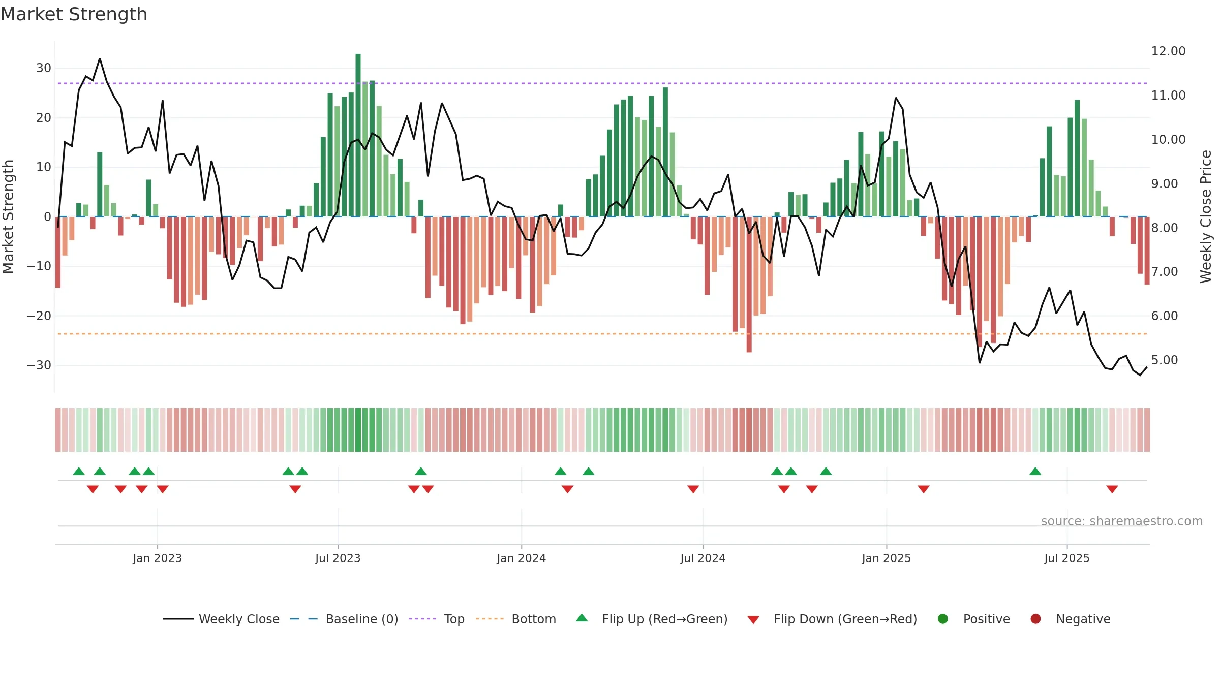 PUMP weekly Market Strength chart, closing 2025-09-19.