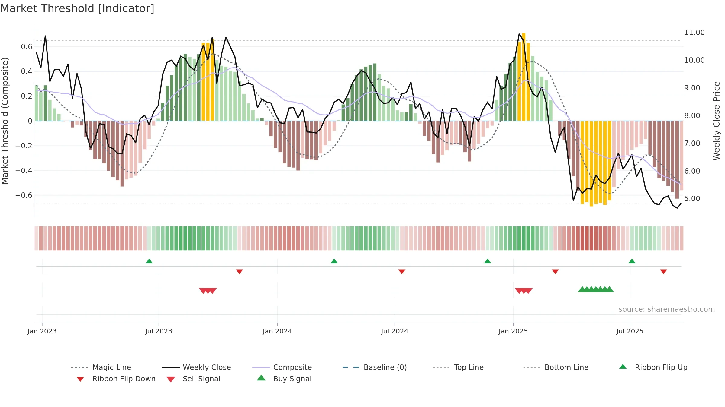 PUMP weekly Market Threshold chart, closing 2025-09-19.