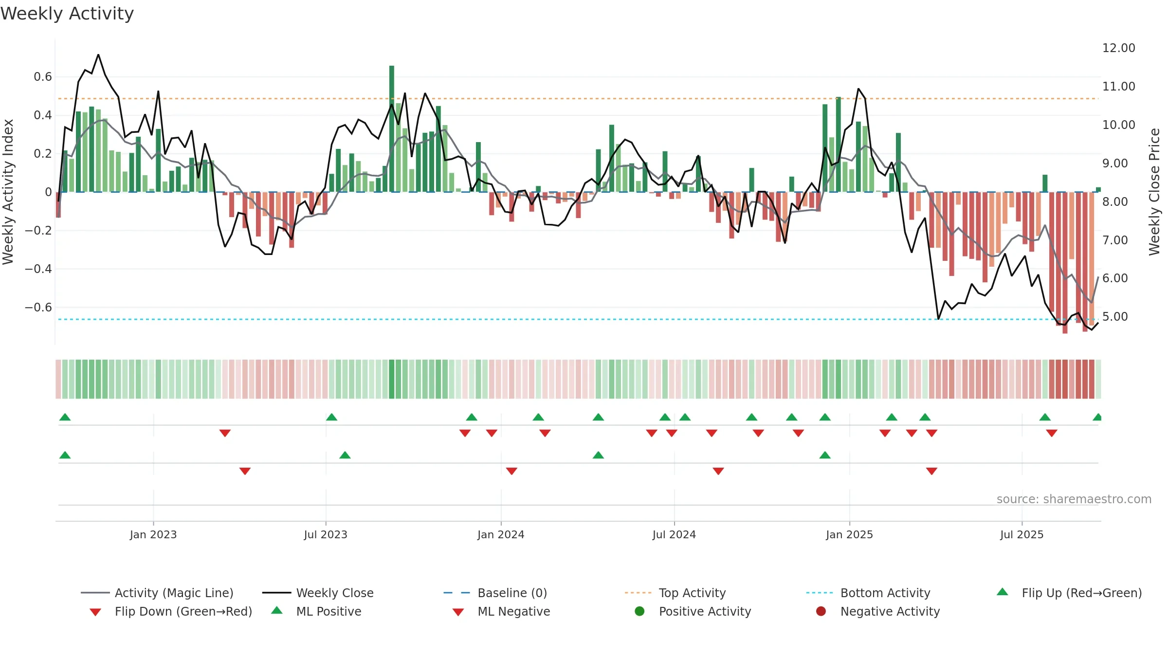 PUMP weekly Activity chart, closing 2025-09-19.