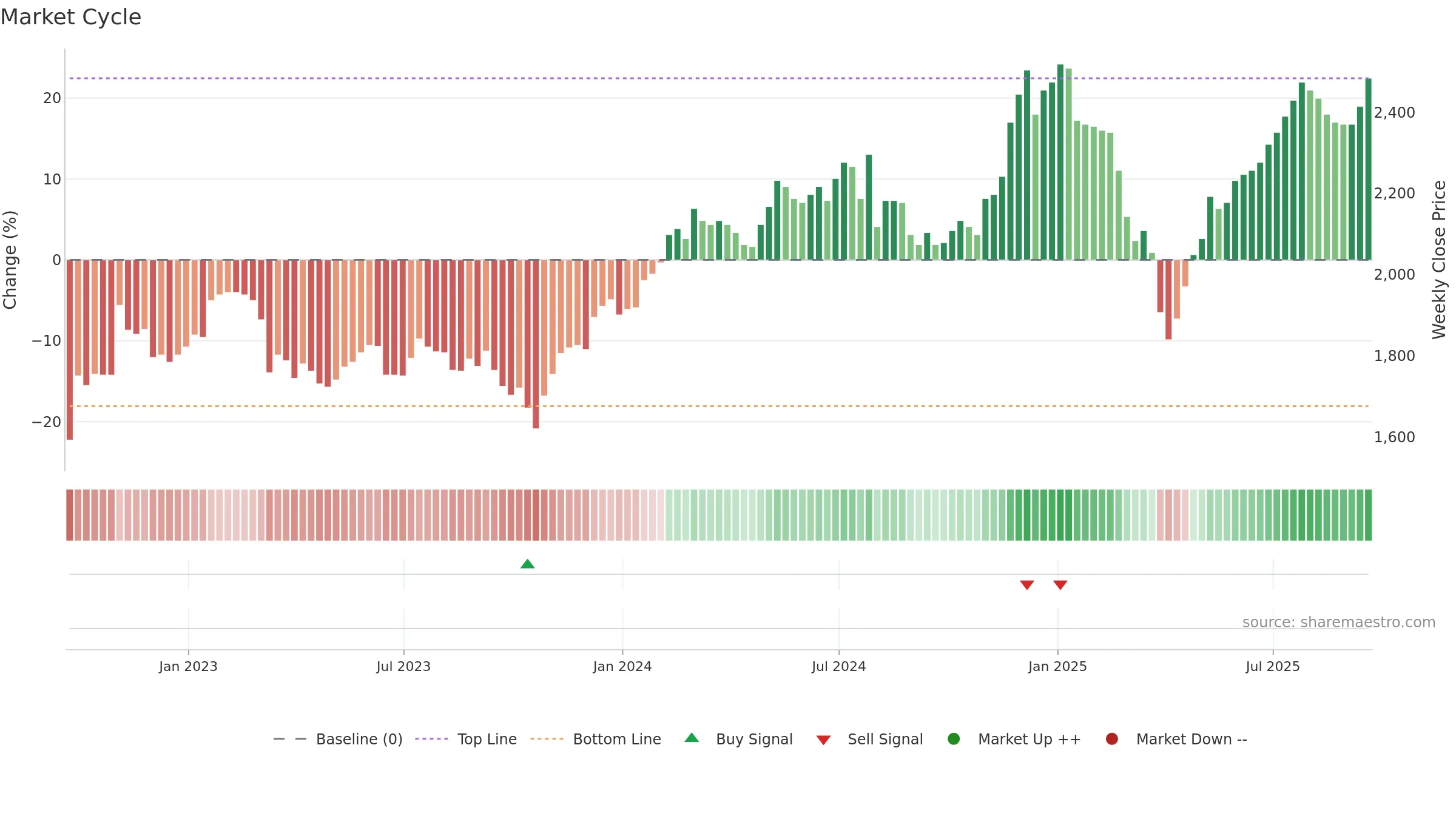 HRI weekly Market Cycle chart, closing 2025-09-19.