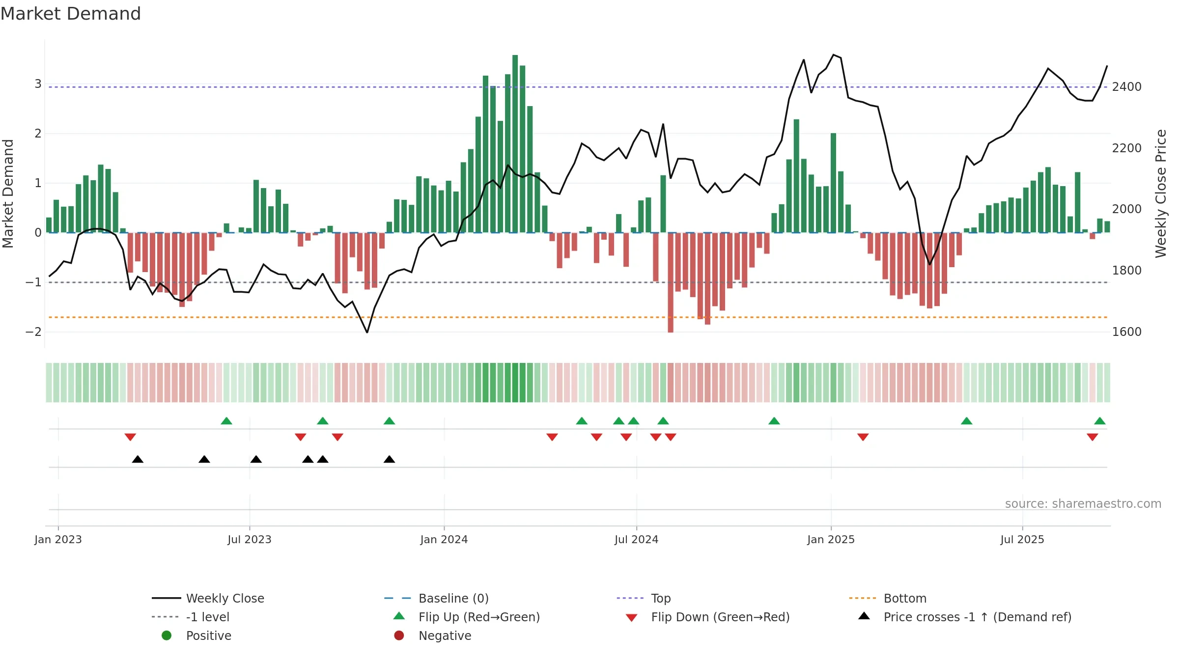 HRI weekly Market Demand chart, closing 2025-09-19.
