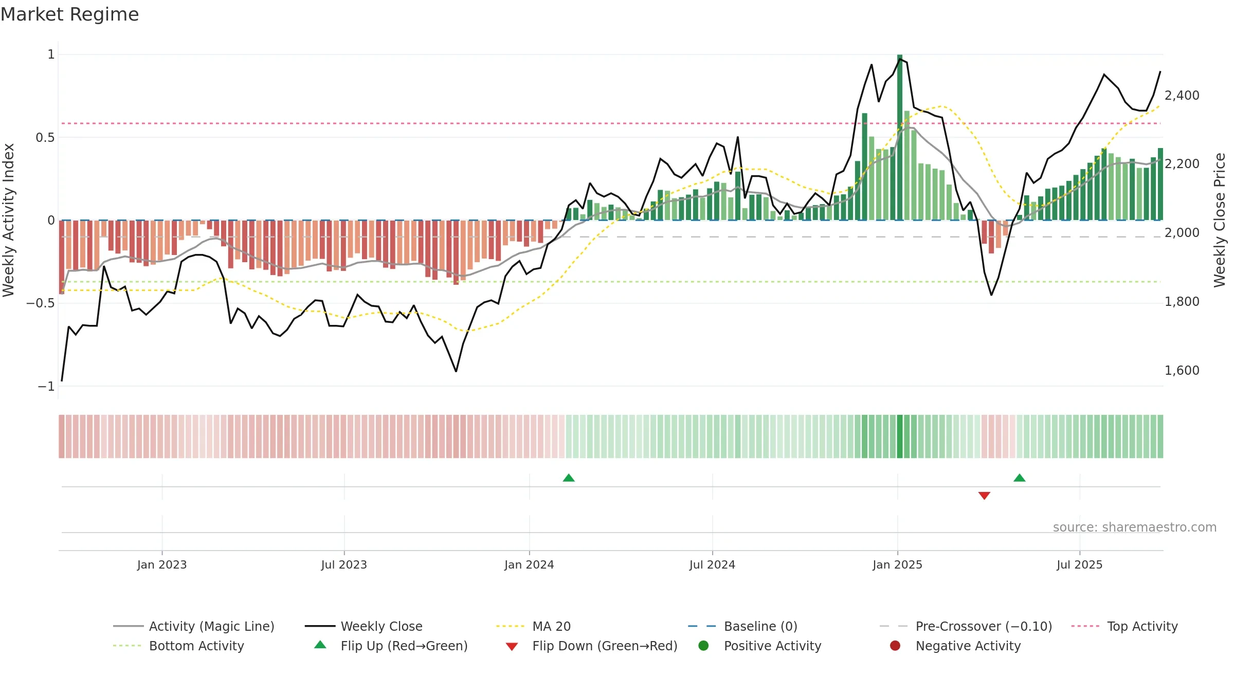HRI weekly Market Snapshot chart, closing 2025-09-19.