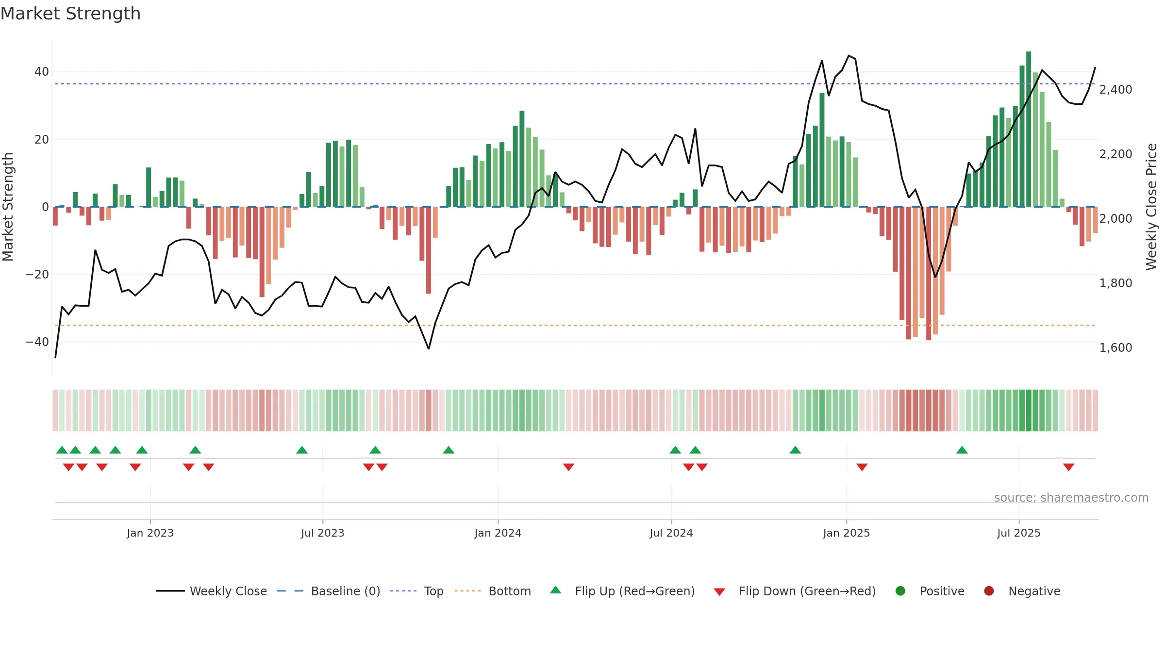 HRI weekly Market Strength chart, closing 2025-09-19.
