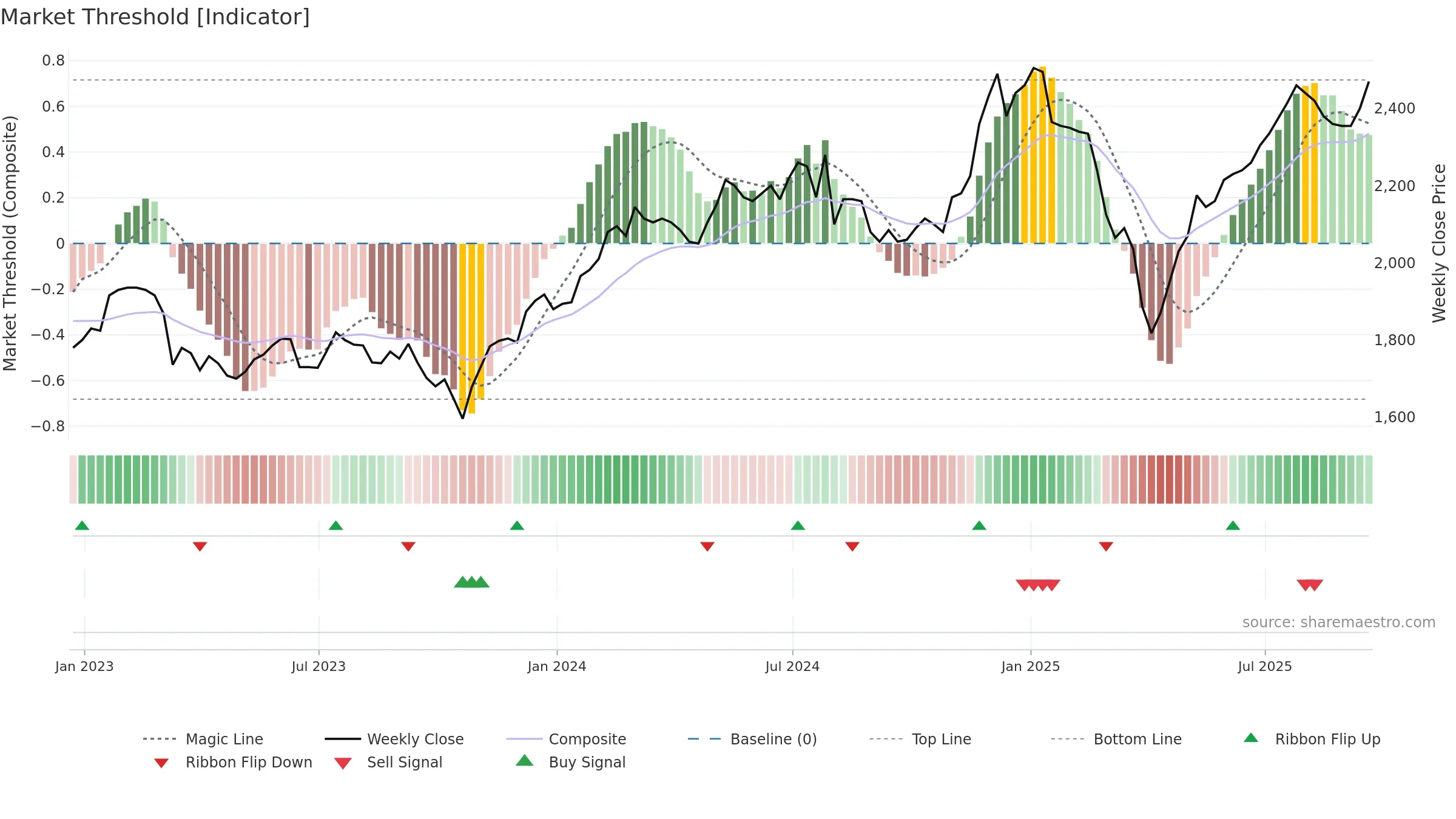 HRI weekly Market Threshold chart, closing 2025-09-19.