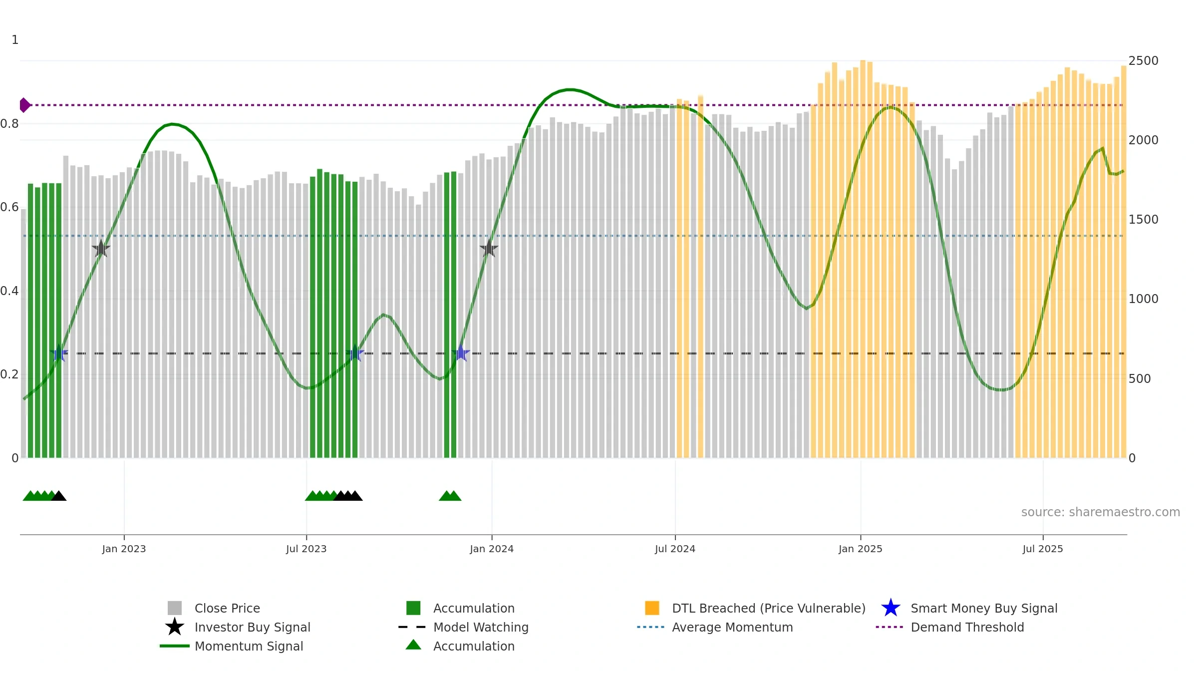 HRI weekly Smart Money chart, closing 2025-09-19.