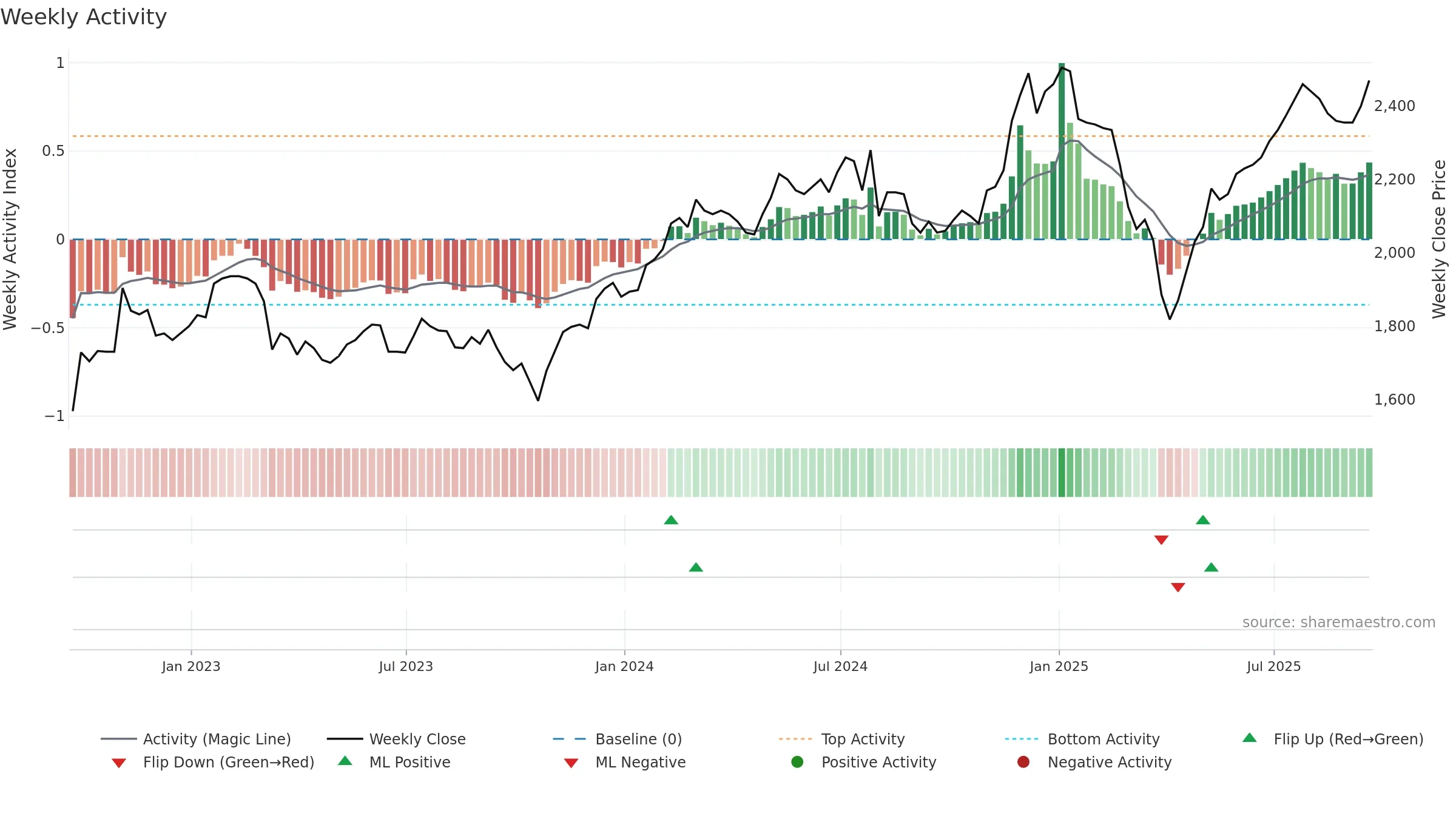 HRI weekly Activity chart, closing 2025-09-19.