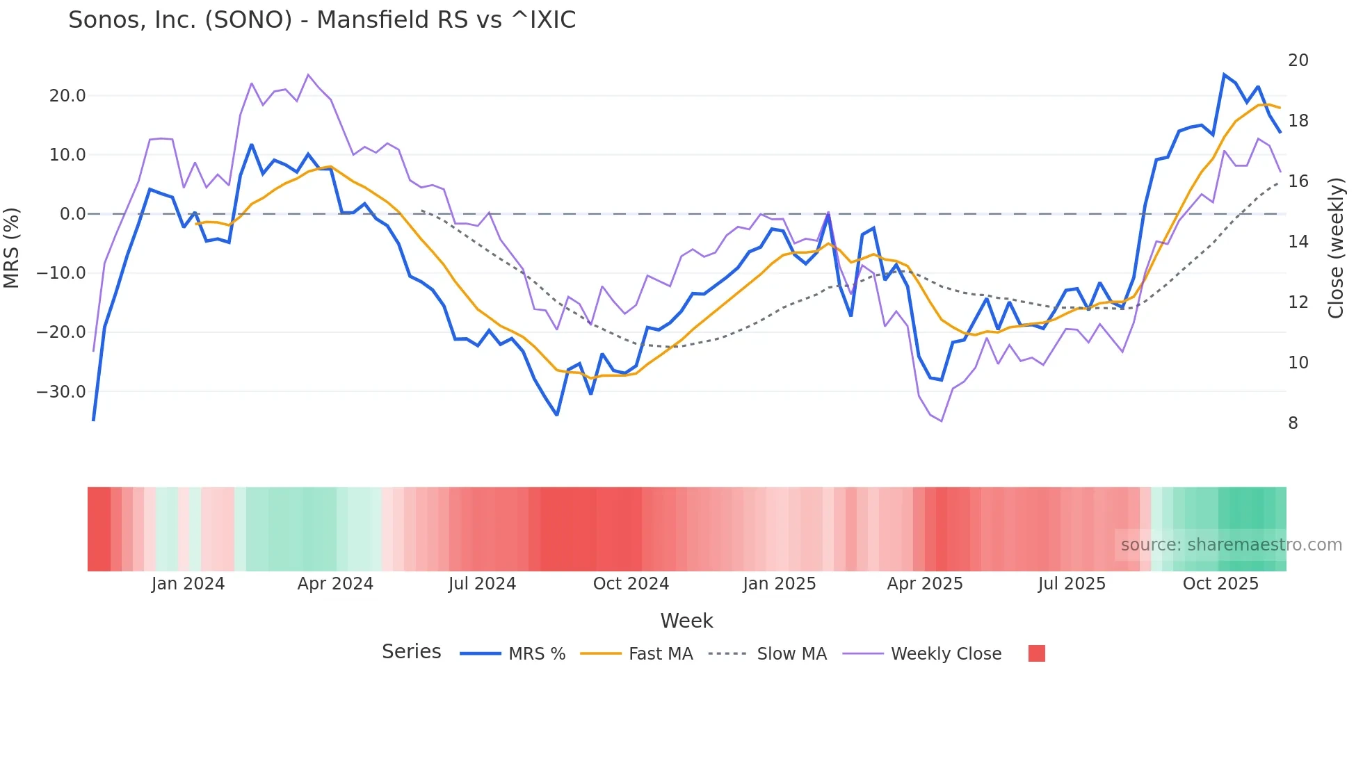 SONO Mansfield Relative Strength chart