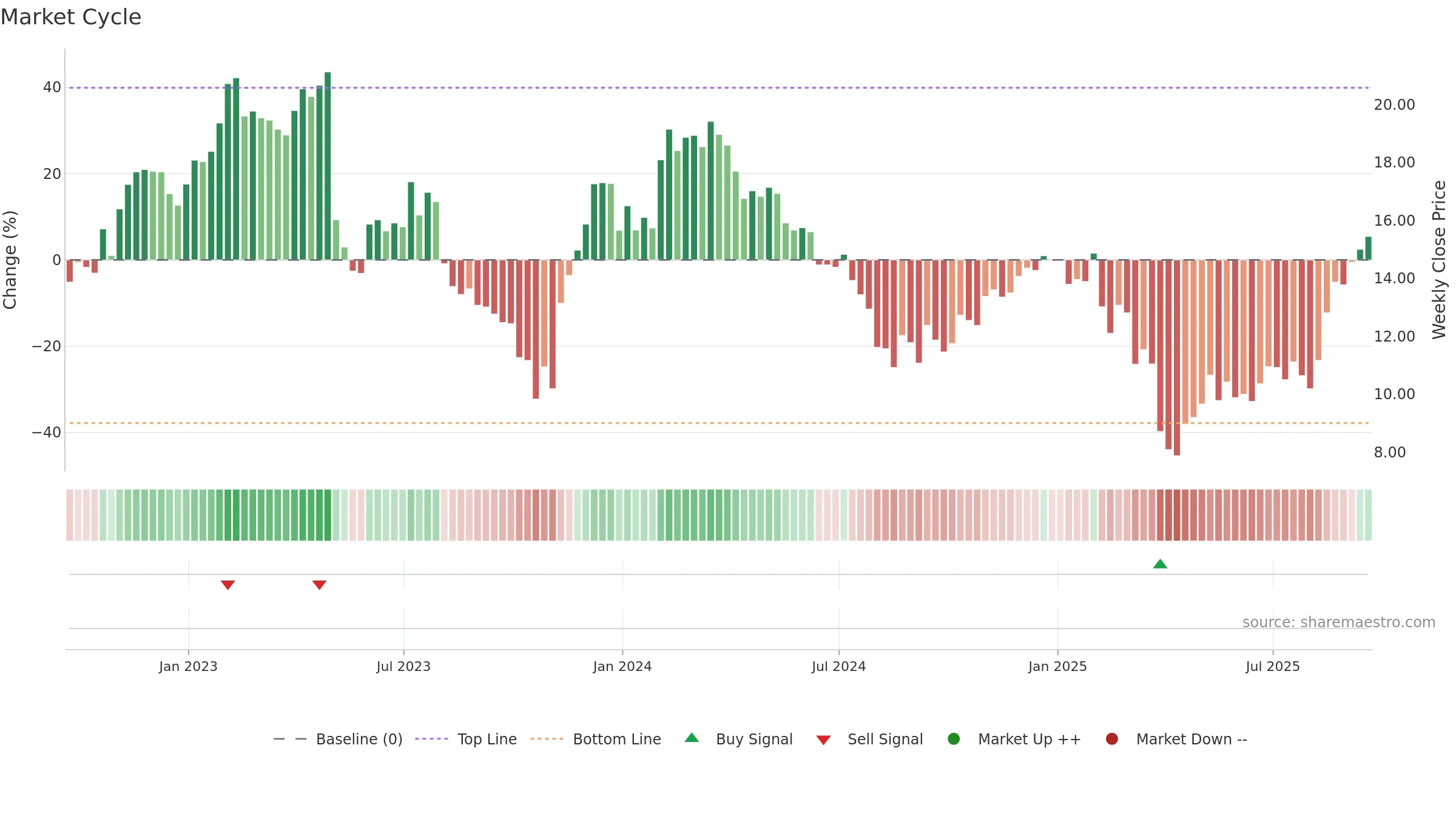 SONO weekly Market Cycle chart, closing 2025-09-19.