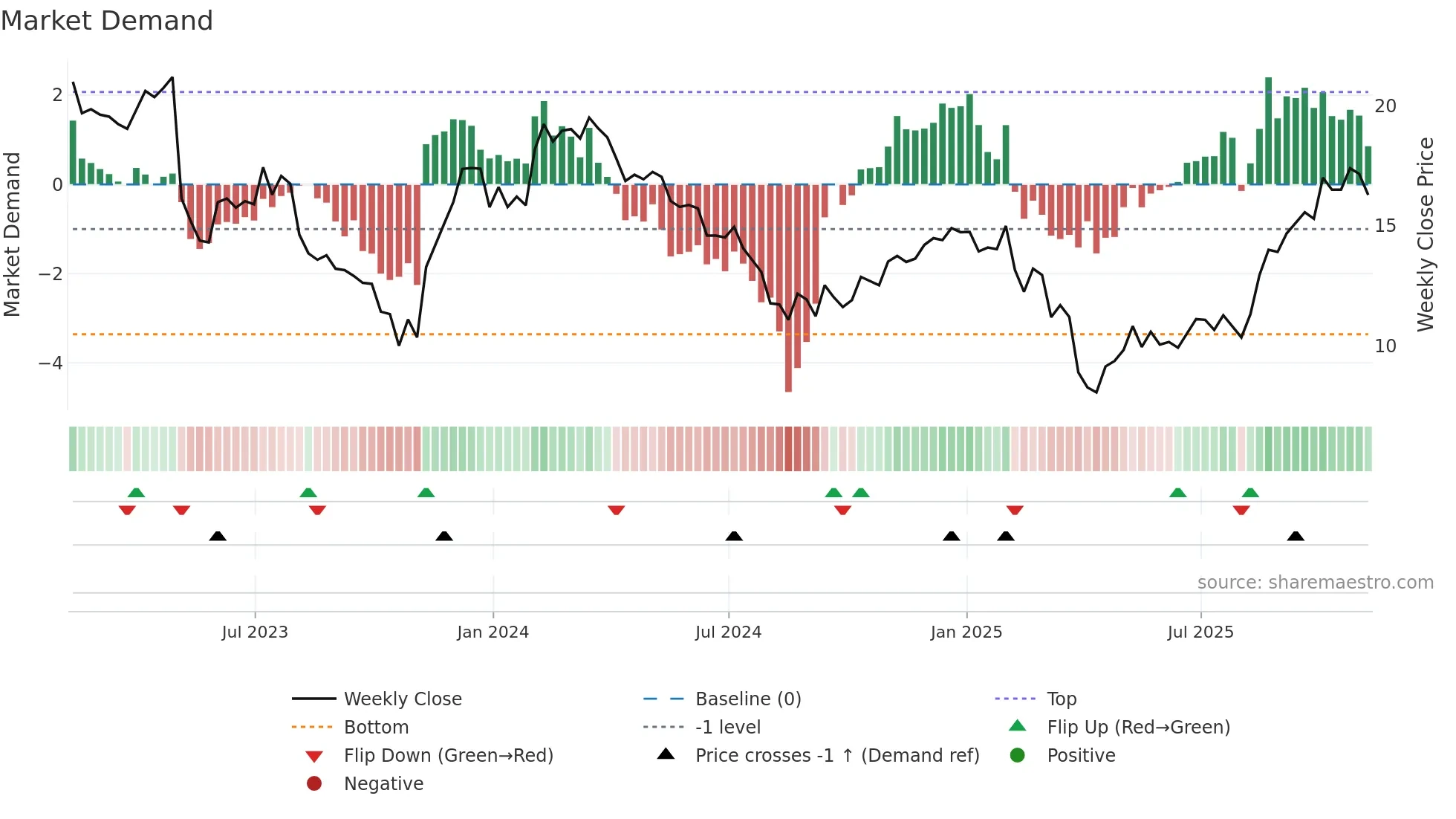SONO weekly Market Demand chart