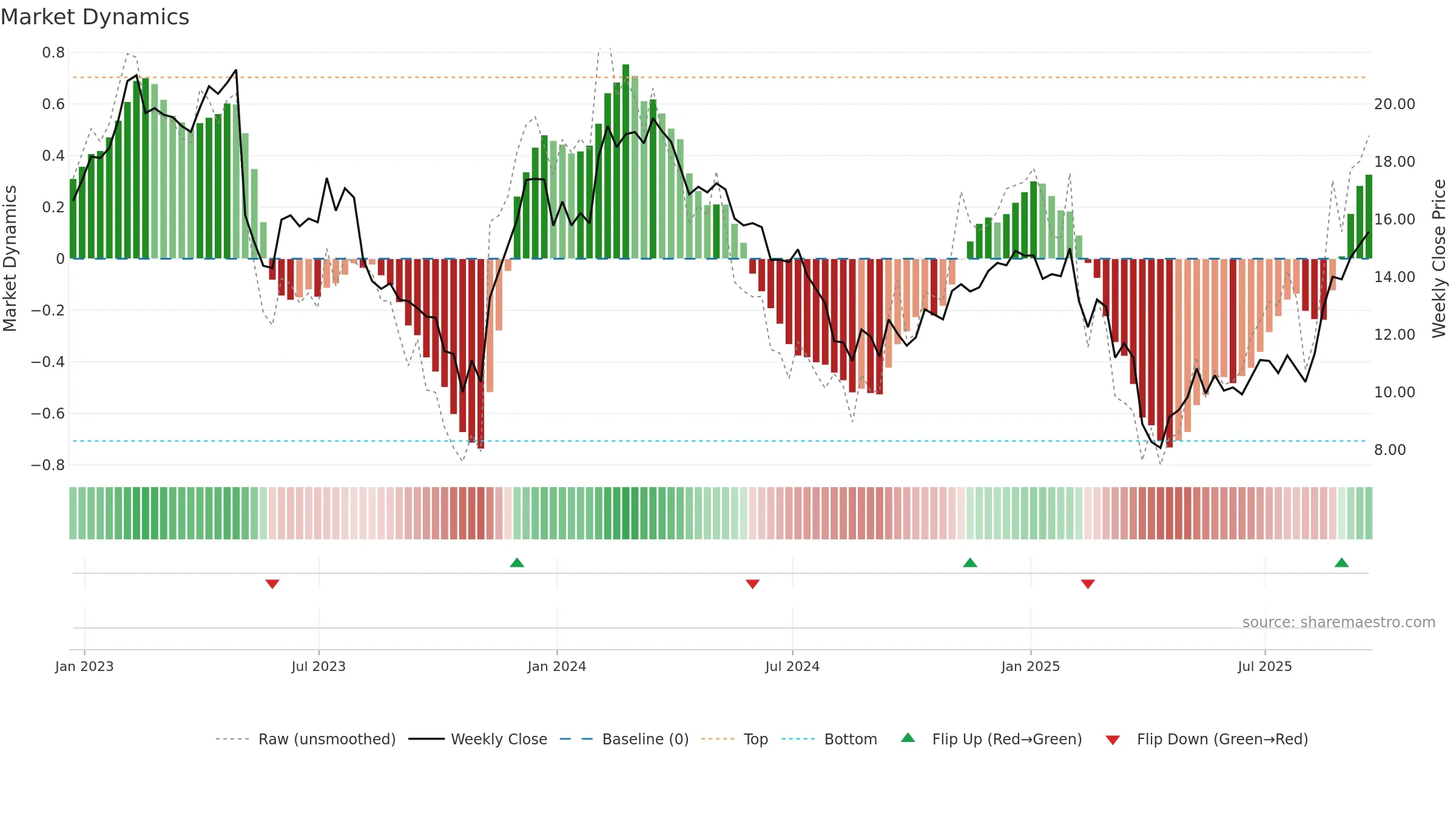 SONO weekly Market Dynamics chart, closing 2025-09-19.